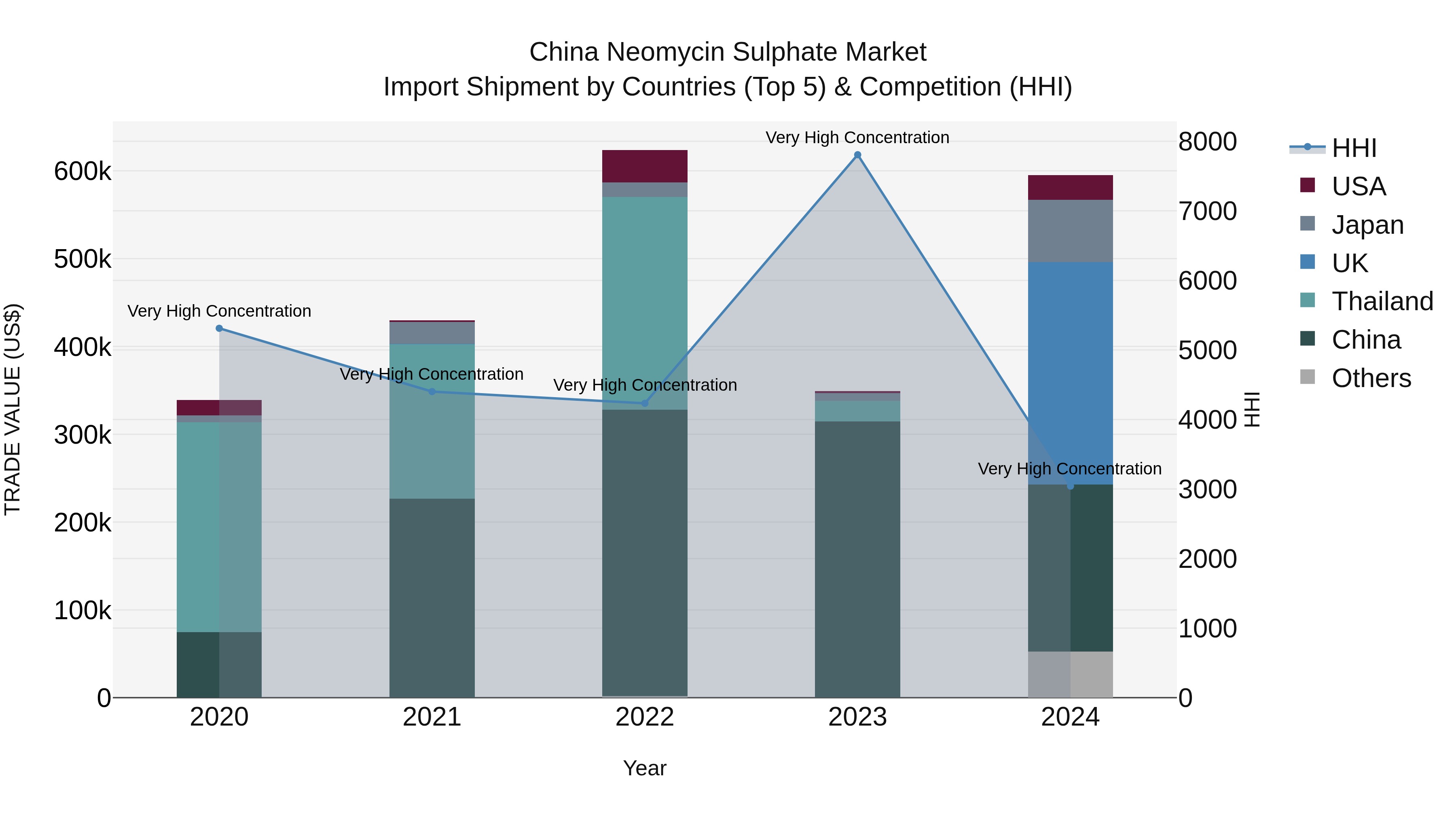 China Neomycin Sulphate Market Top 5 Importing Countries and Market Competition (HHI) Analysis