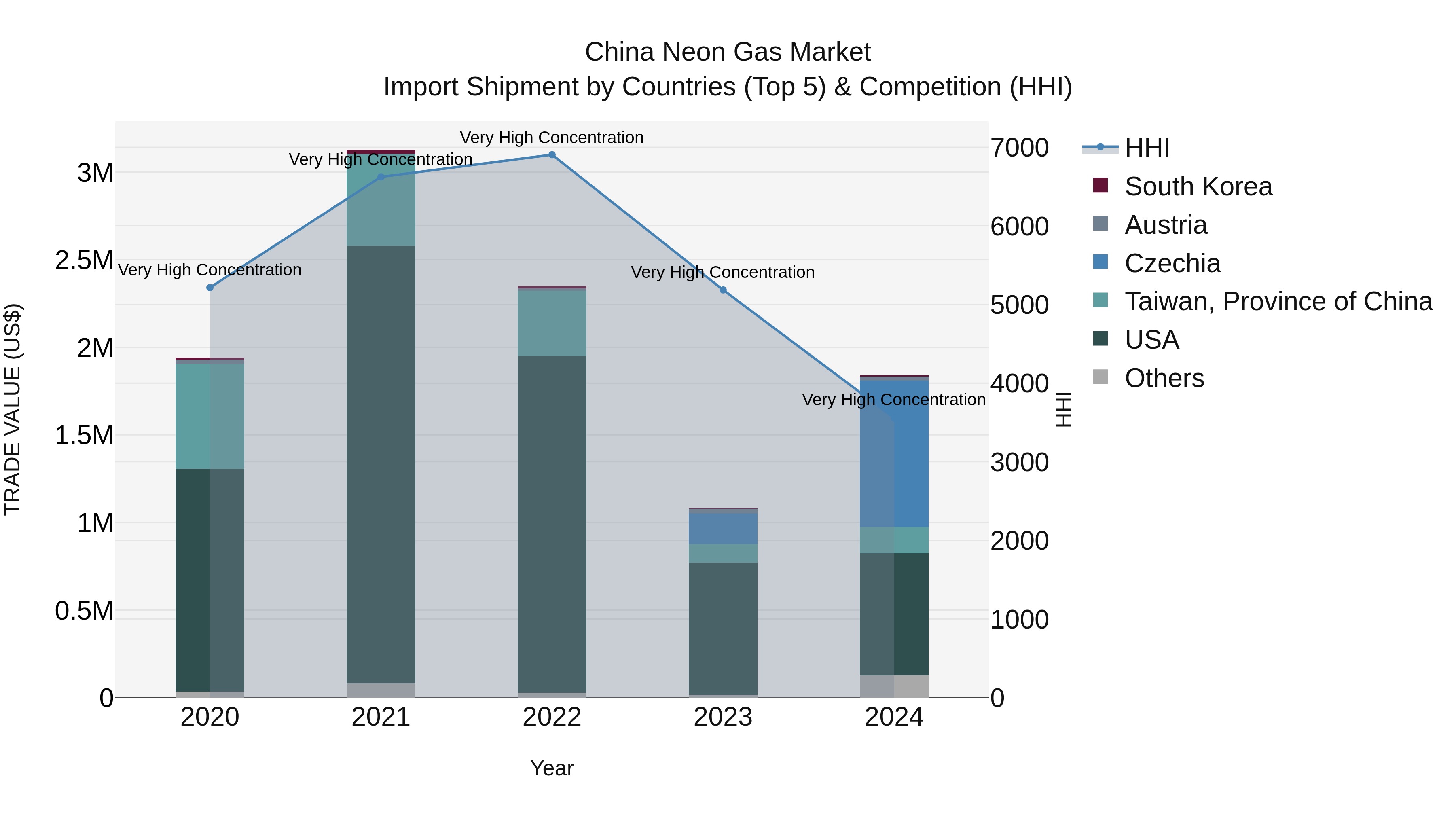 China Neon Gas Market Top 5 Importing Countries and Market Competition (HHI) Analysis
