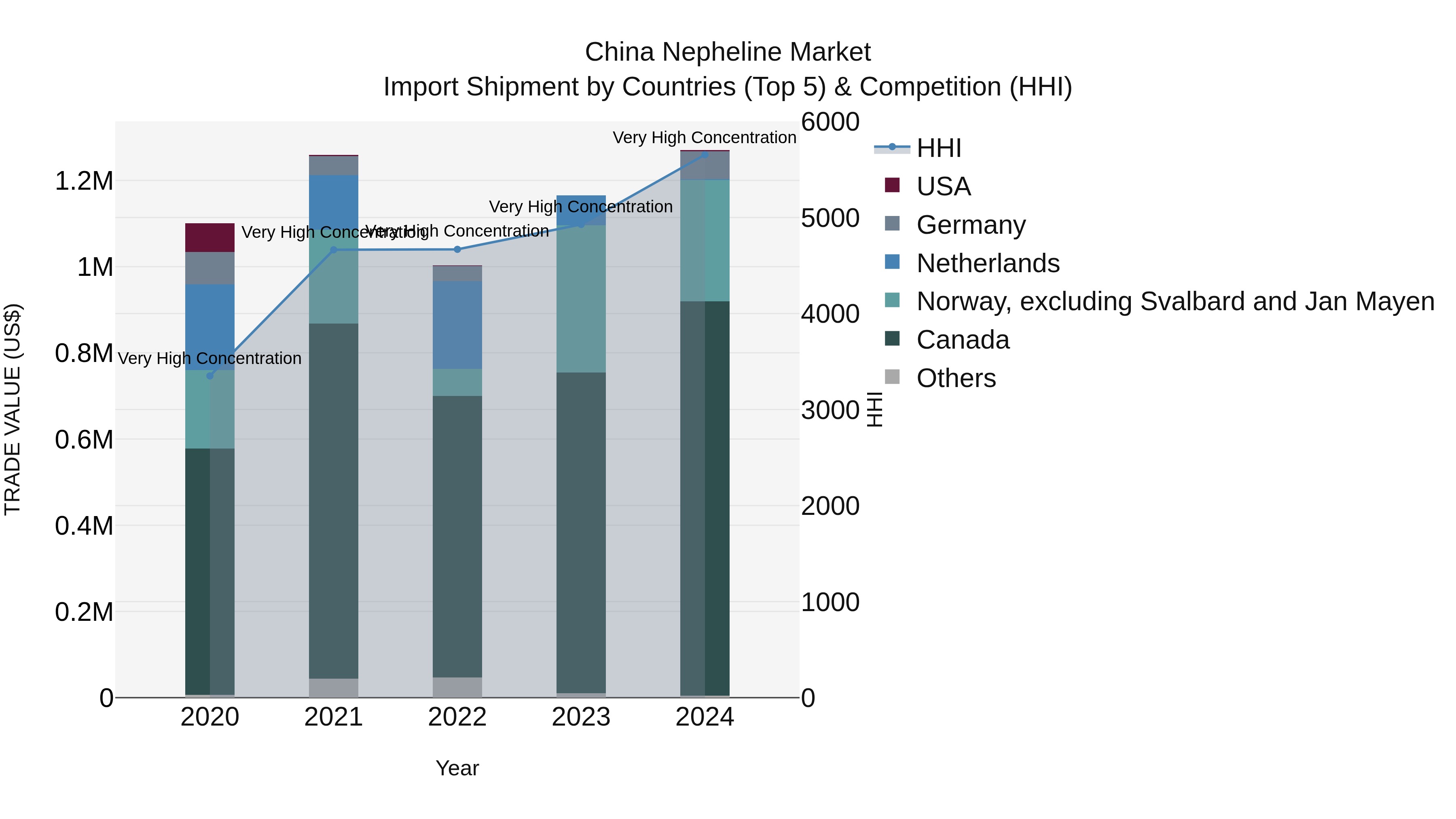China Nepheline Market Top 5 Importing Countries and Market Competition (HHI) Analysis