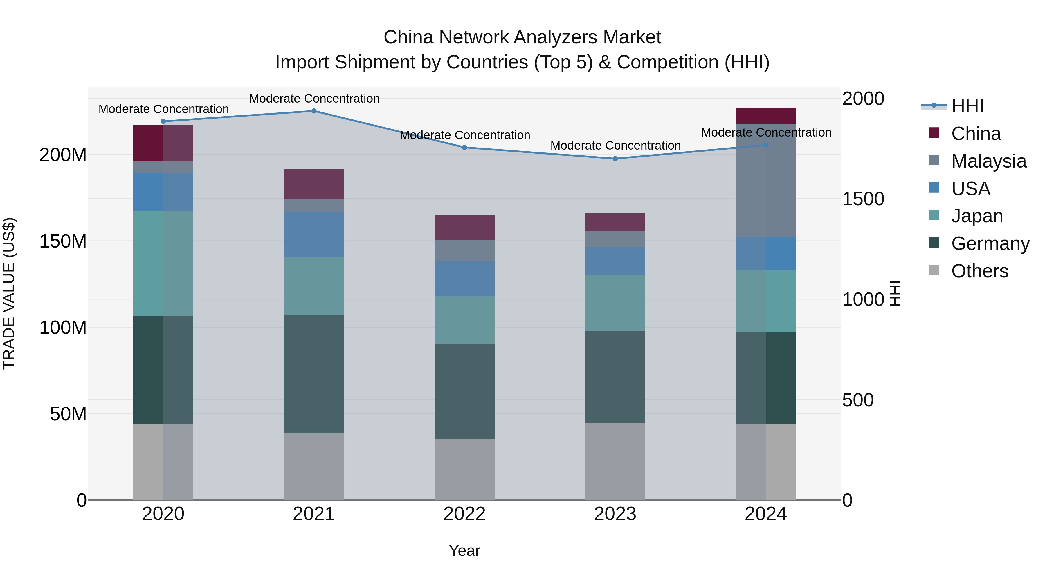 China Network Analyzers Market Top 5 Importing Countries and Market Competition (HHI) Analysis