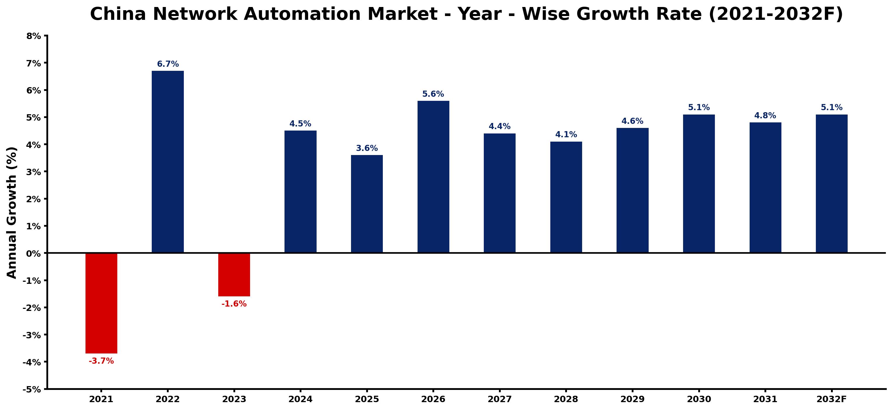 China Network Automation Market Year-wise Growth Rate and Key Drivers