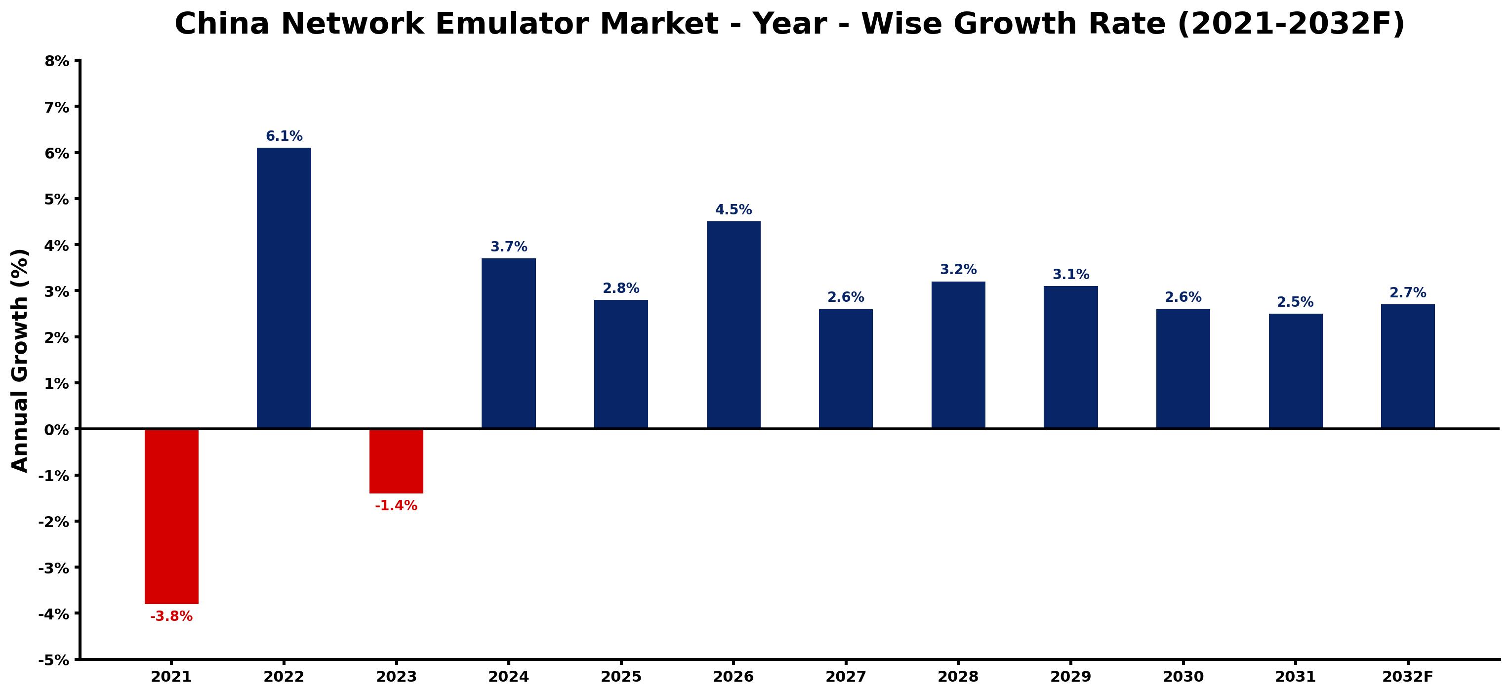 China Network Emulator Market Year-wise Growth Rate and Key Drivers