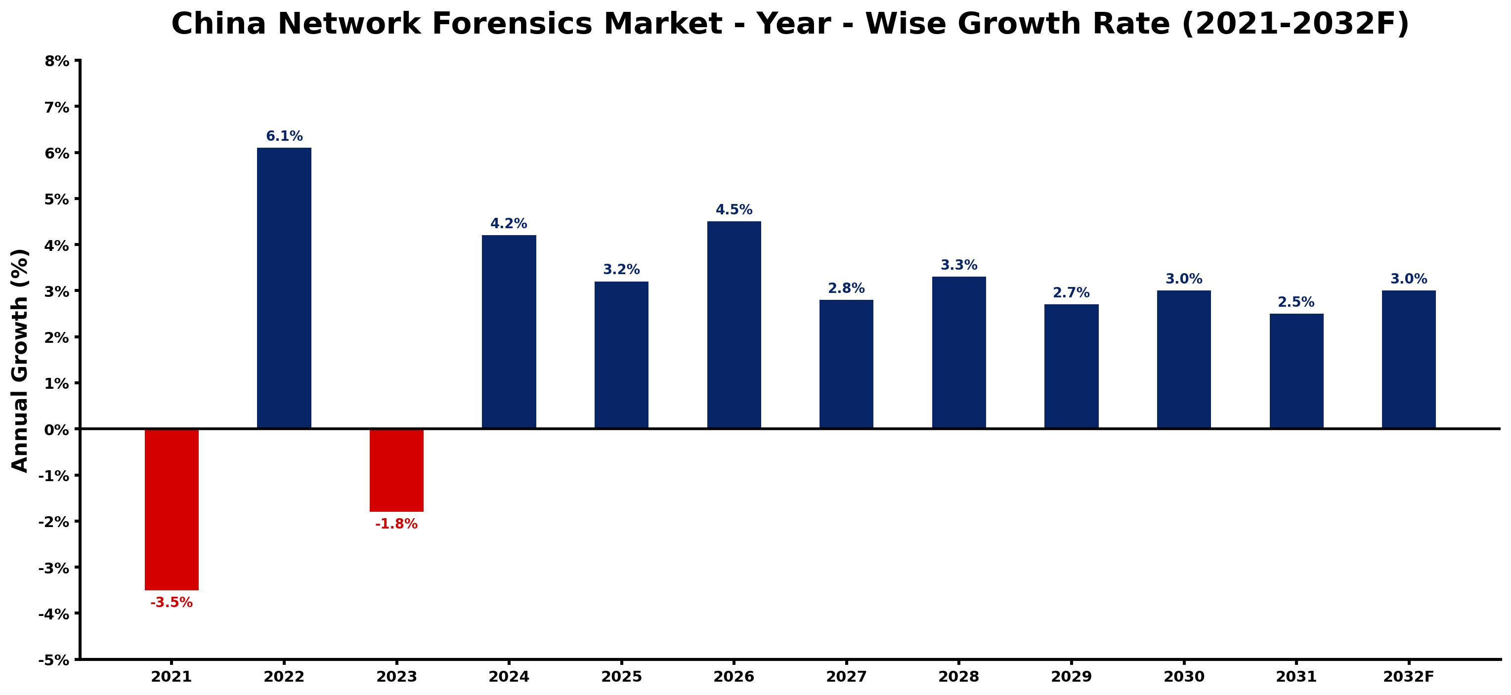 China Network Forensics Market Year-wise Growth Rate and Key Drivers