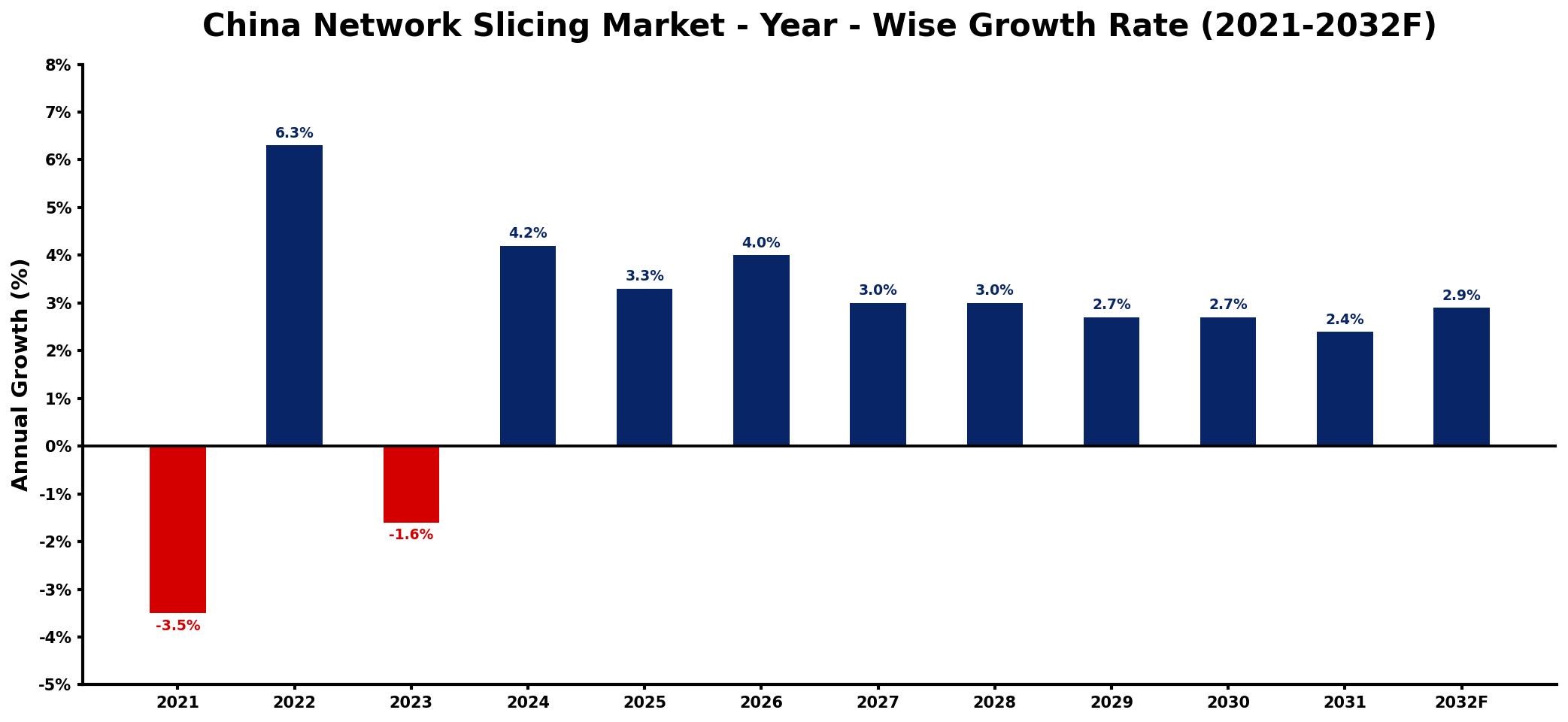 China Network Slicing Market Year-wise Growth Rate and Key Drivers