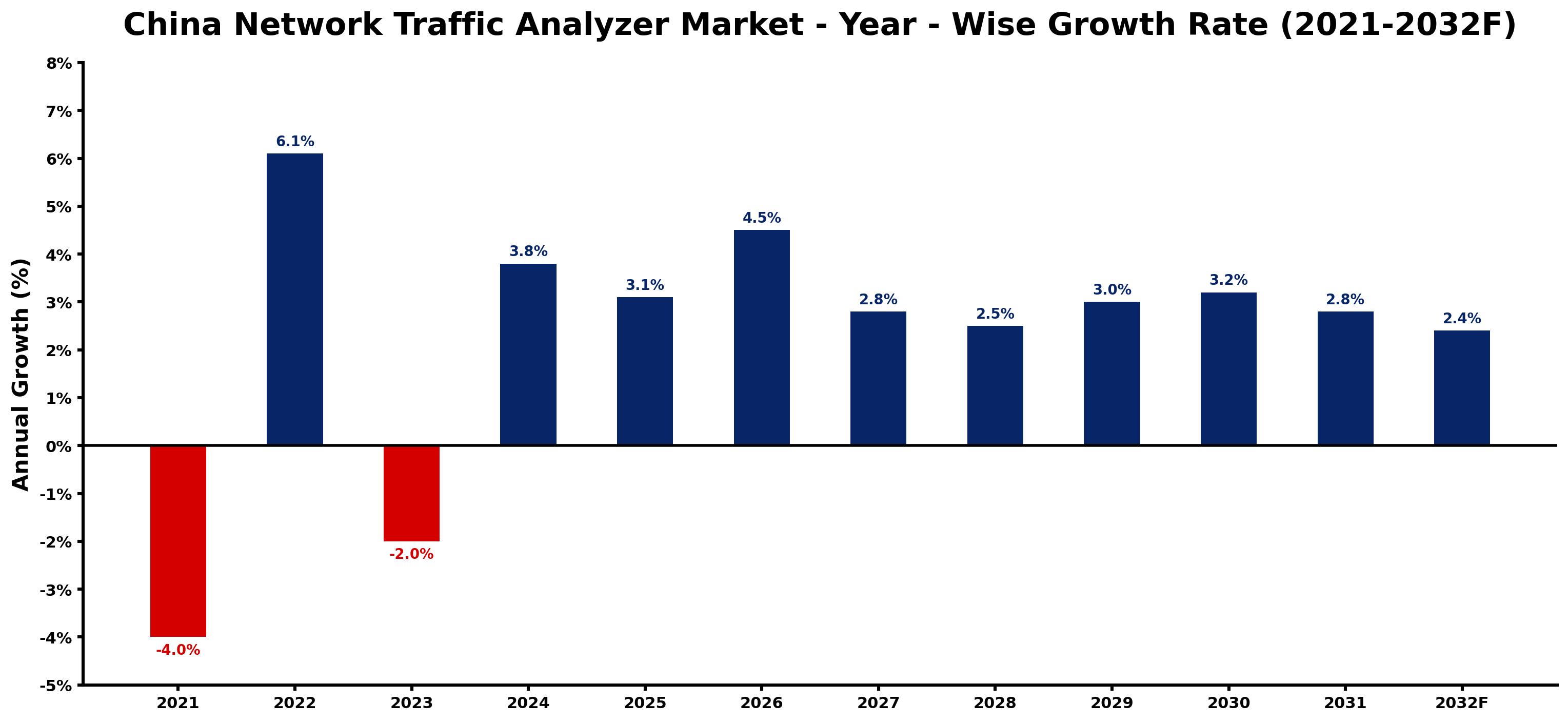 China Network Traffic Analyzer Market Year-wise Growth Rate and Key Drivers