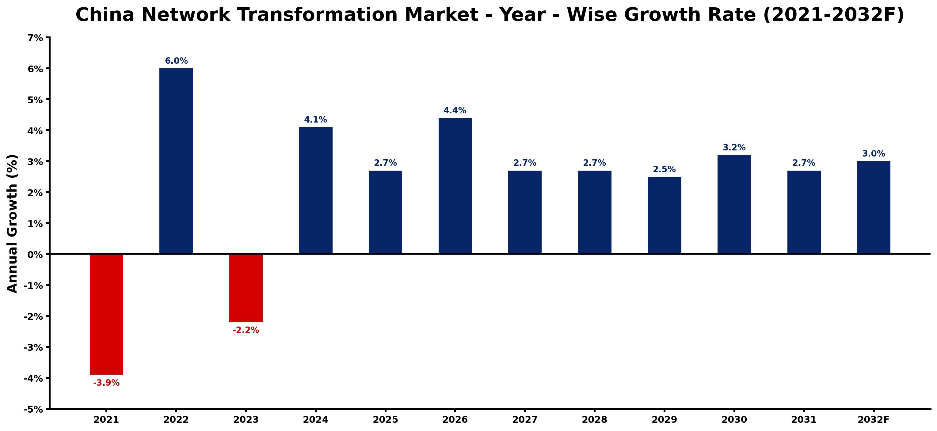 China Network Transformation Market Year-wise Growth Rate and Key Drivers