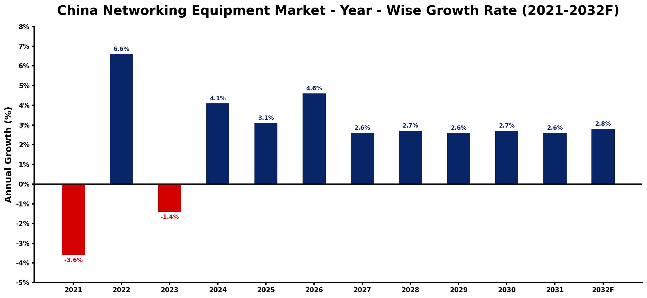 China Networking Equipment Market Year-wise Growth Rate and Key Drivers