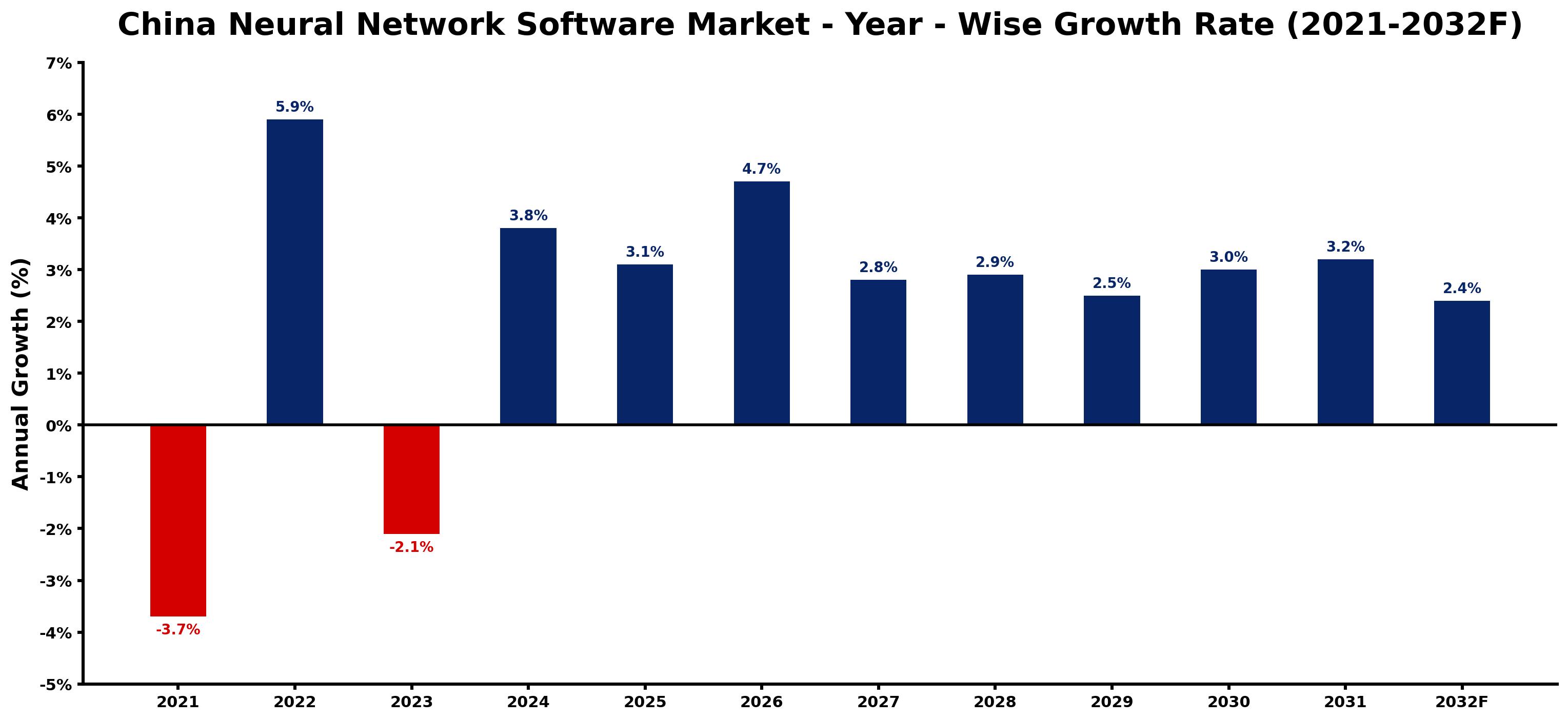 China Neural Network Software Market Year-wise Growth Rate and Key Drivers