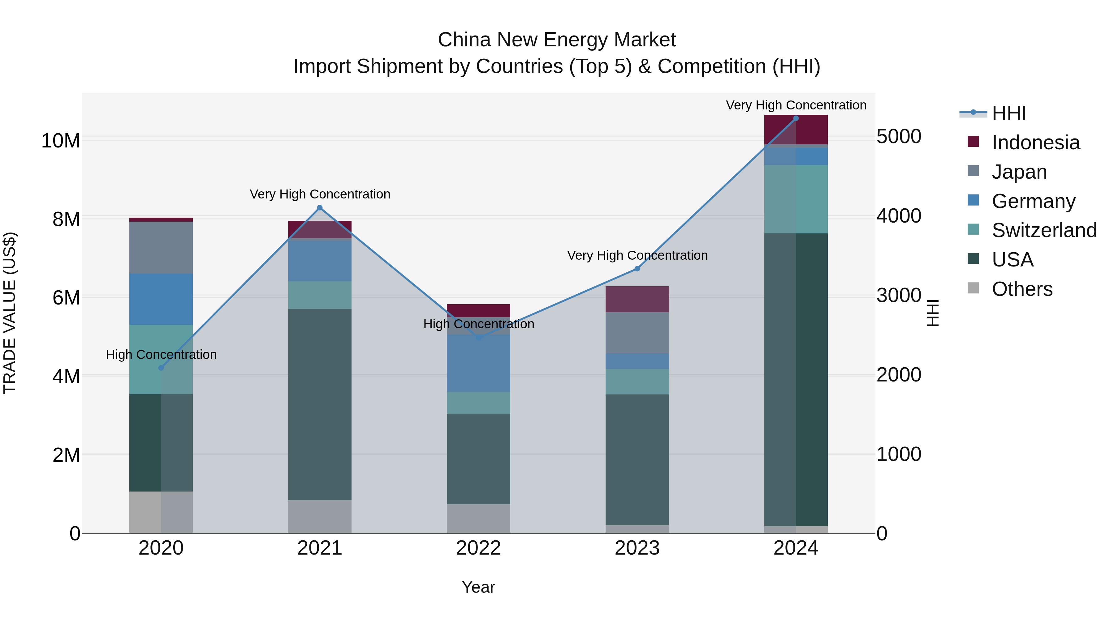 China New Energy Market Top 5 Importing Countries and Market Competition (HHI) Analysis