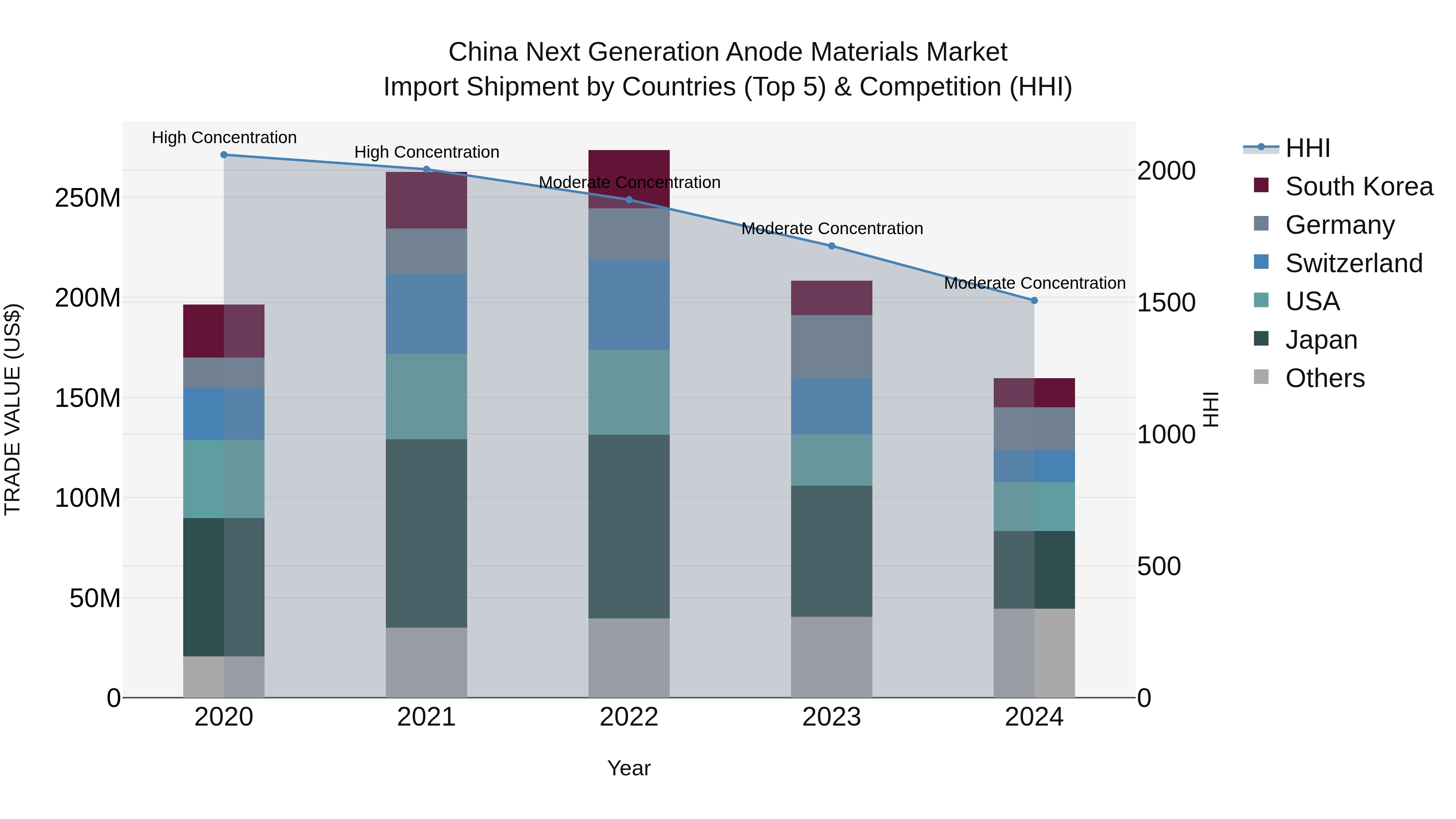 China Next Generation Anode Materials Market Top 5 Importing Countries and Market Competition (HHI) Analysis