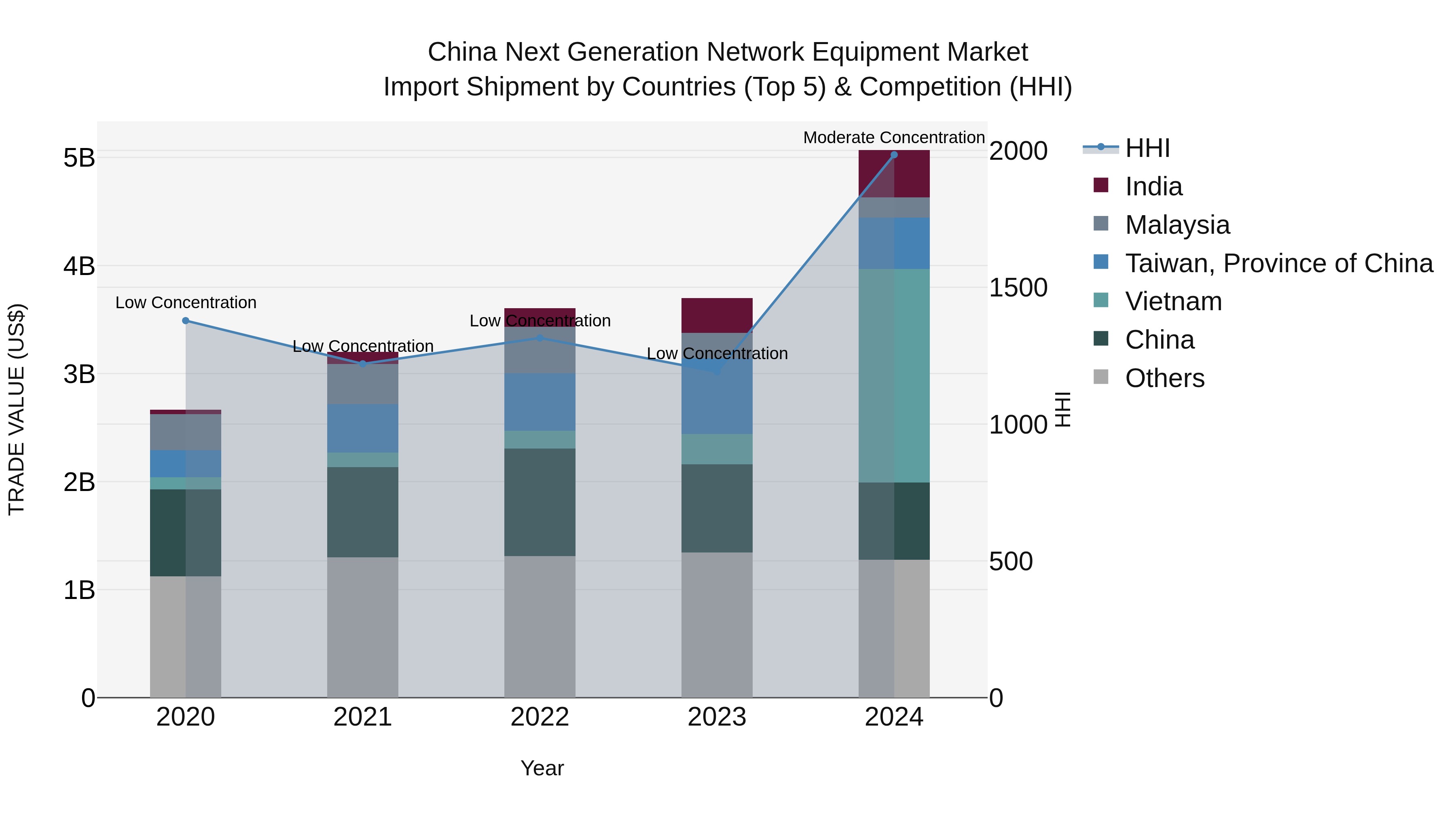China Next Generation Network Equipment Market Top 5 Importing Countries and Market Competition (HHI) Analysis