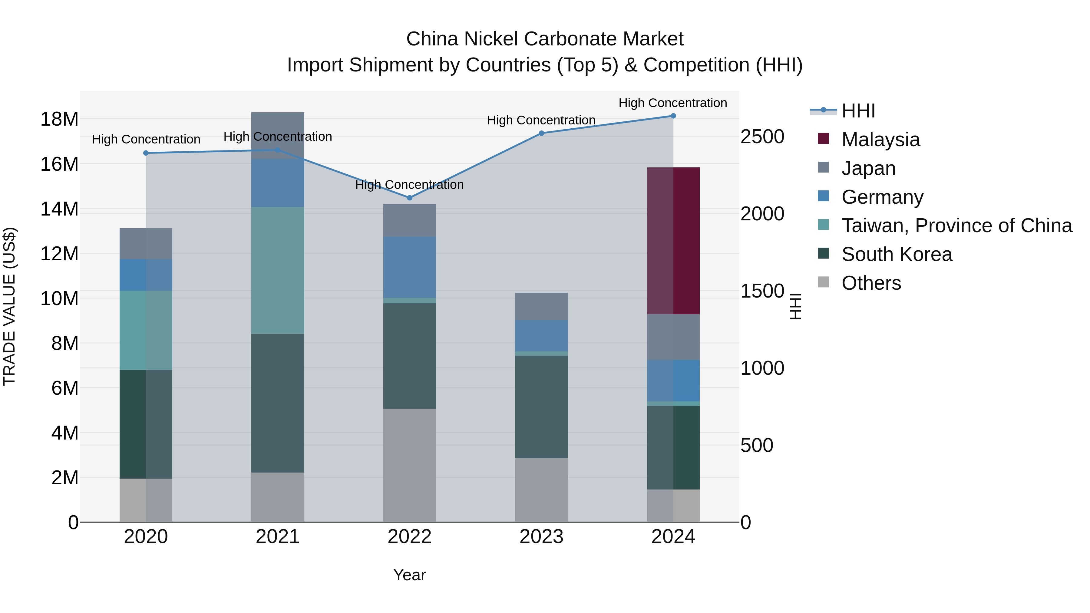 China Nickel Carbonate Market Top 5 Importing Countries and Market Competition (HHI) Analysis