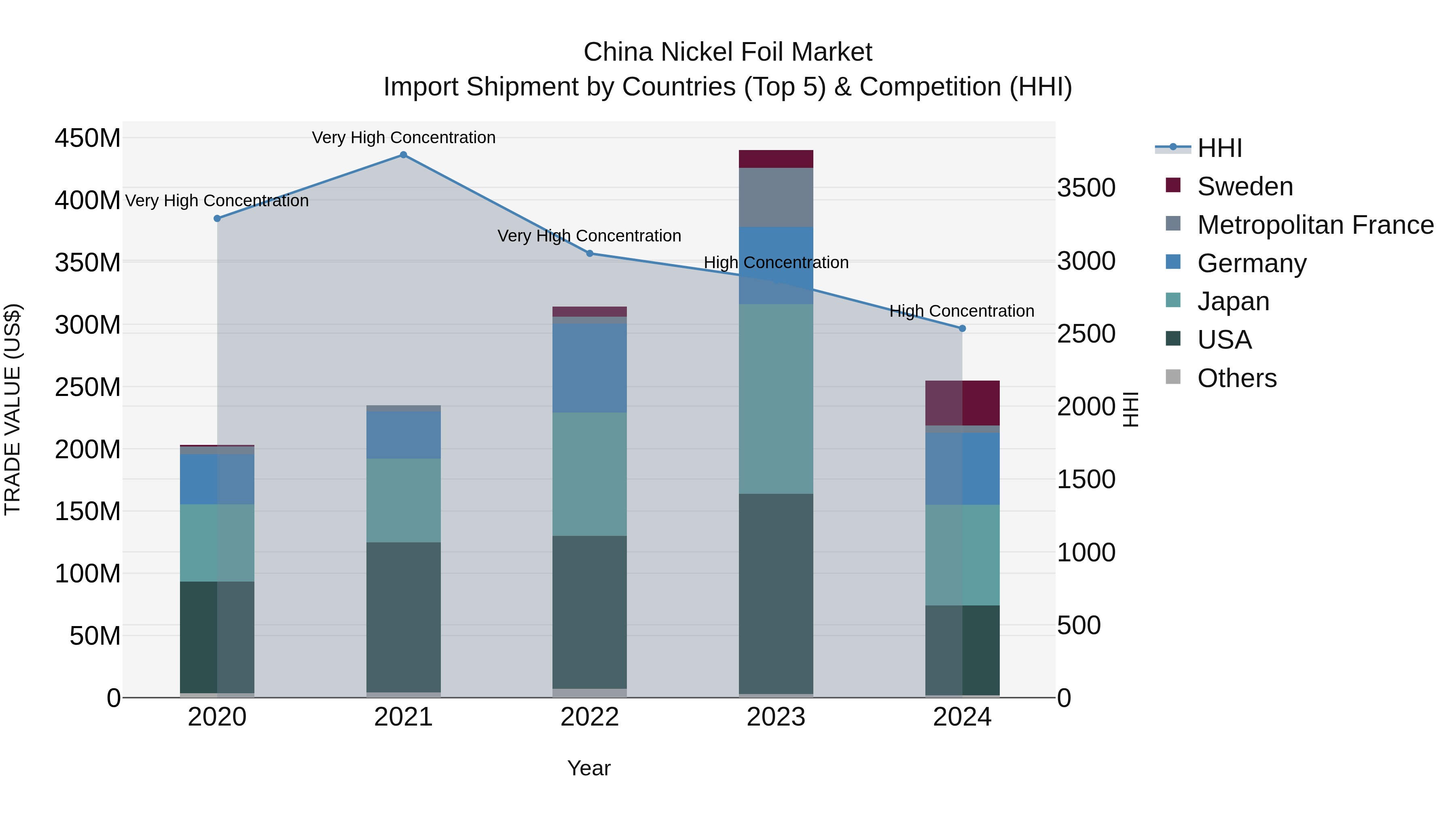 China Nickel Foil Market Top 5 Importing Countries and Market Competition (HHI) Analysis
