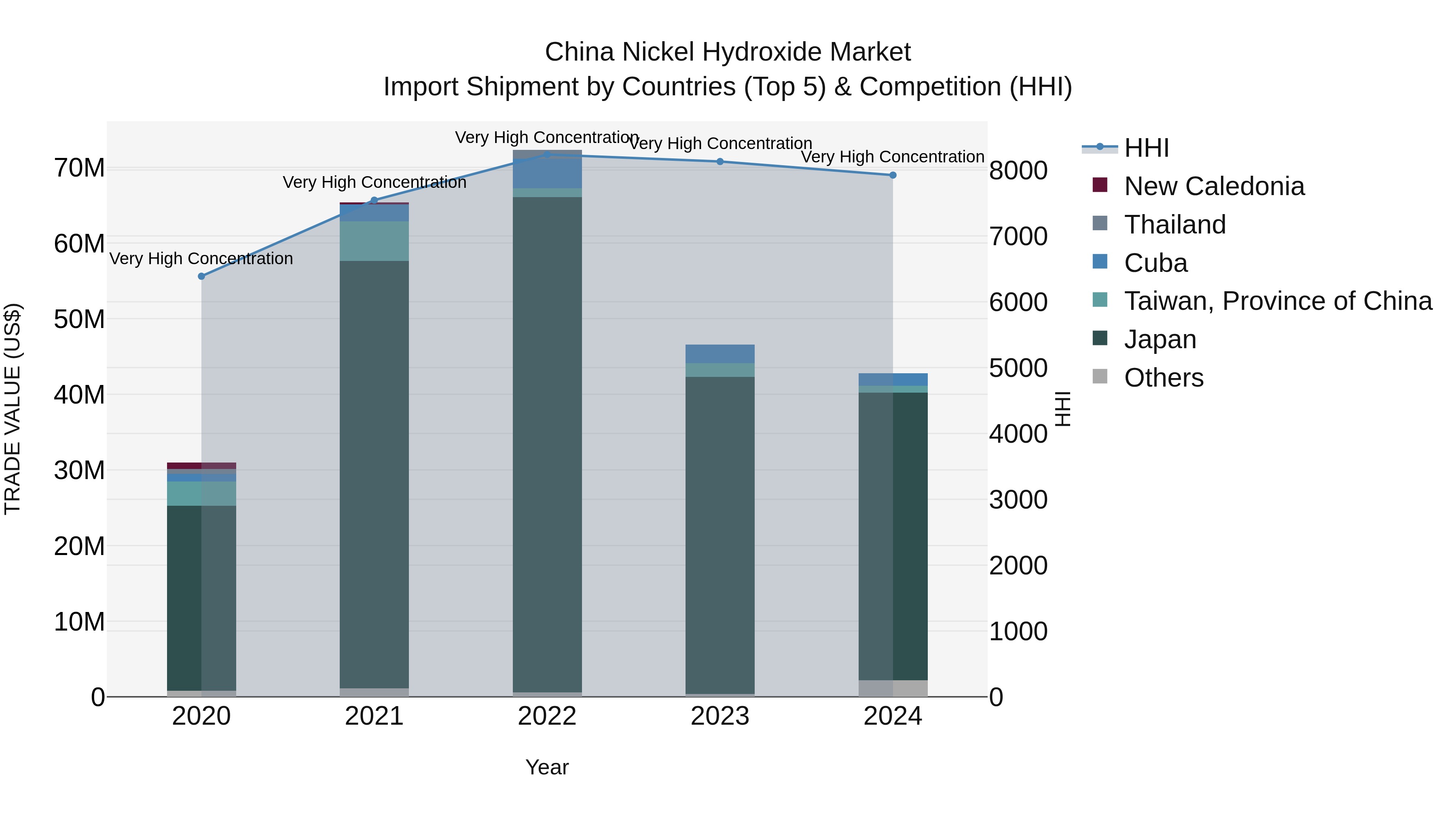 China Nickel Hydroxide Market Top 5 Importing Countries and Market Competition (HHI) Analysis