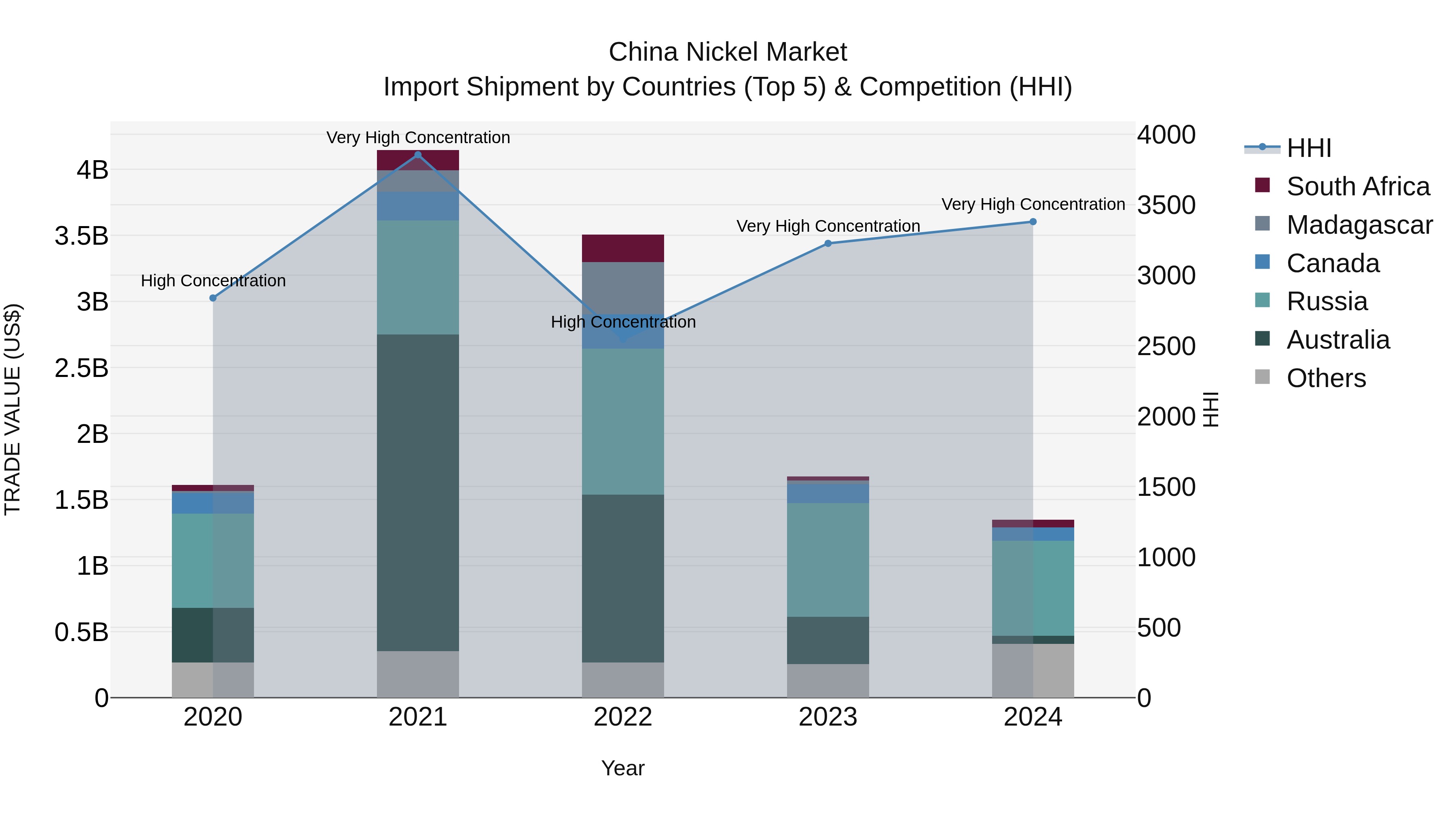 China Nickel Market Top 5 Importing Countries and Market Competition (HHI) Analysis