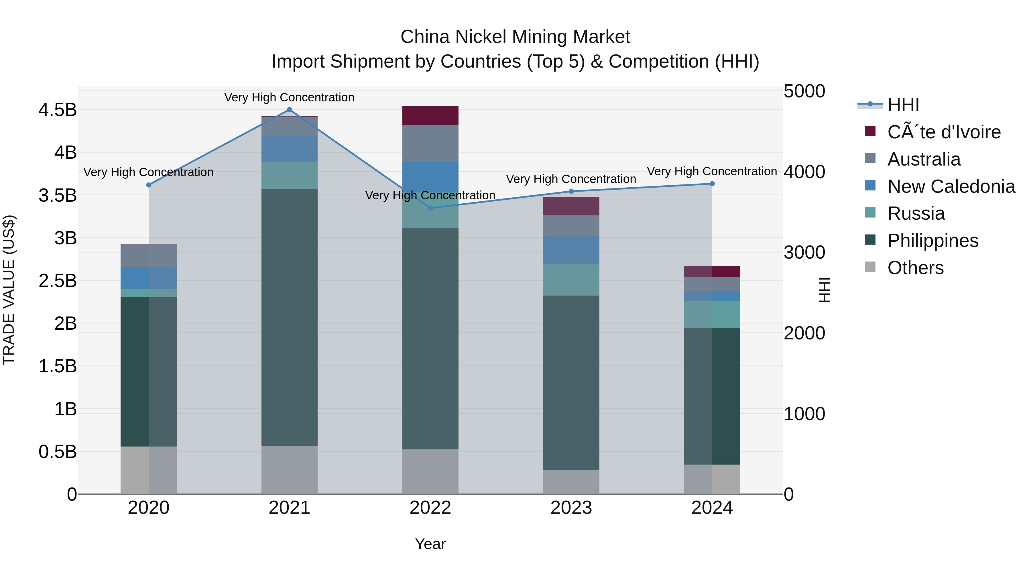 China Nickel Mining Market Top 5 Importing Countries and Market Competition (HHI) Analysis
