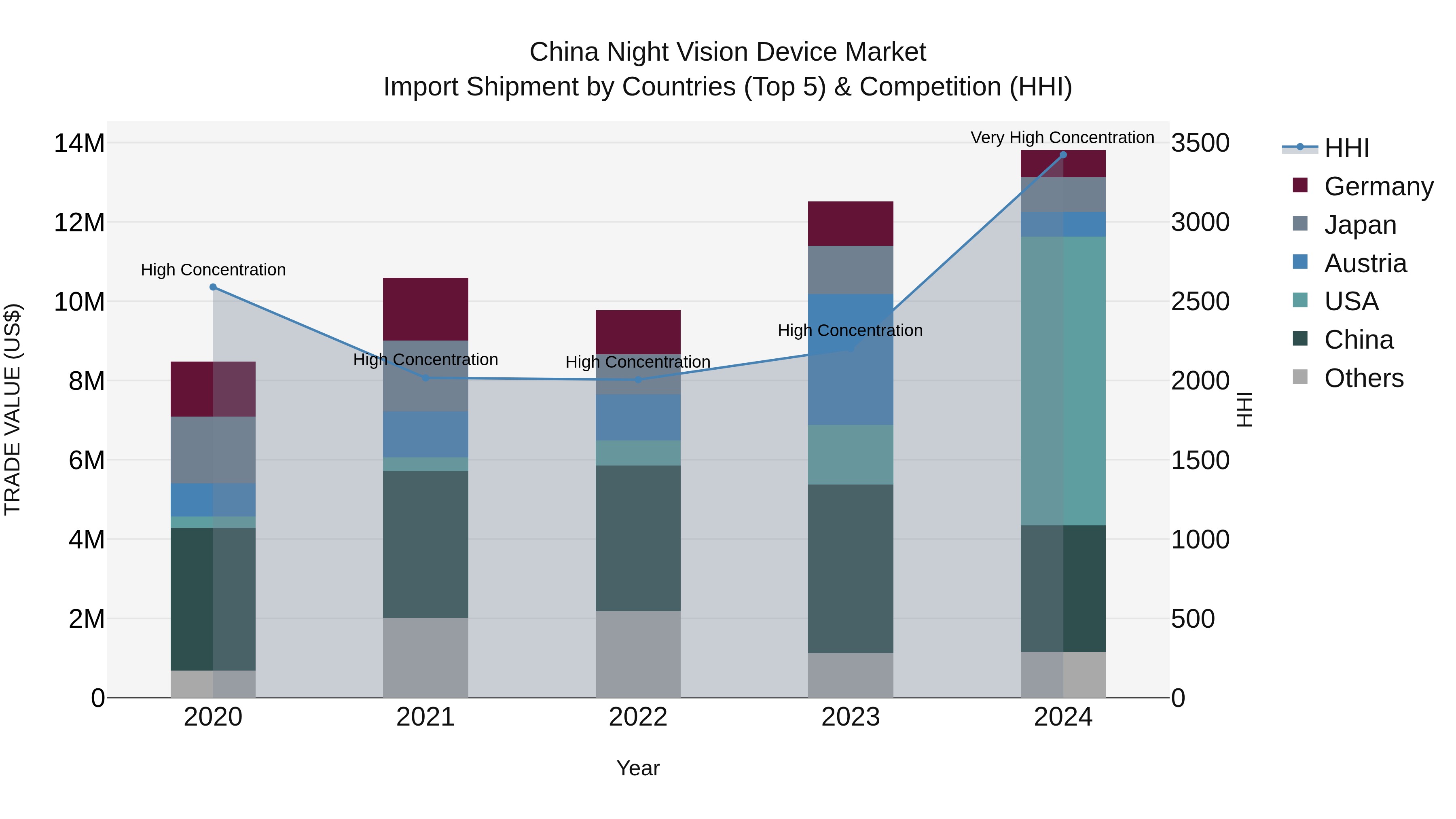 China Night Vision Device Market Top 5 Importing Countries and Market Competition (HHI) Analysis