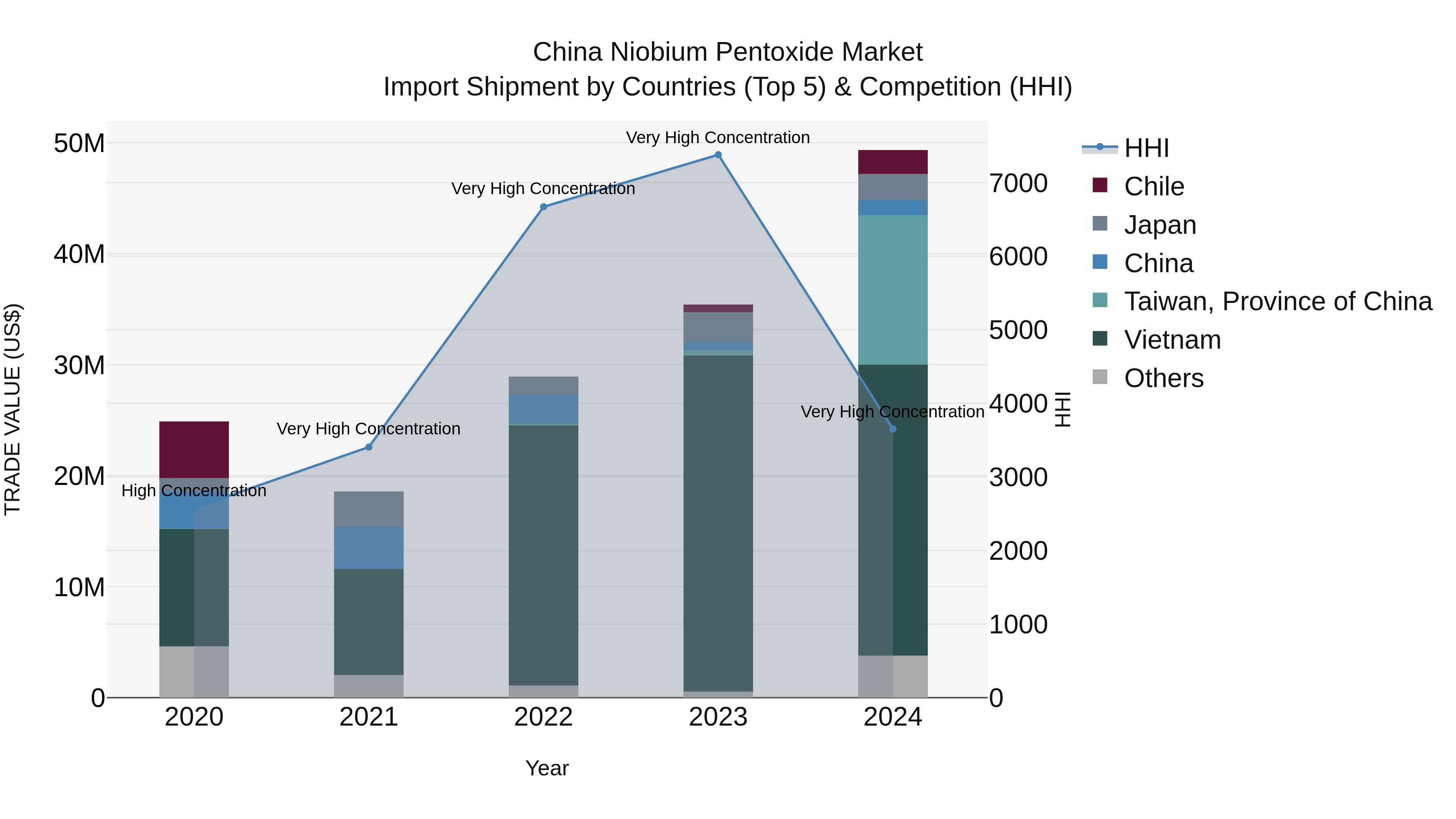 China Niobium Pentoxide Market Top 5 Importing Countries and Market Competition (HHI) Analysis