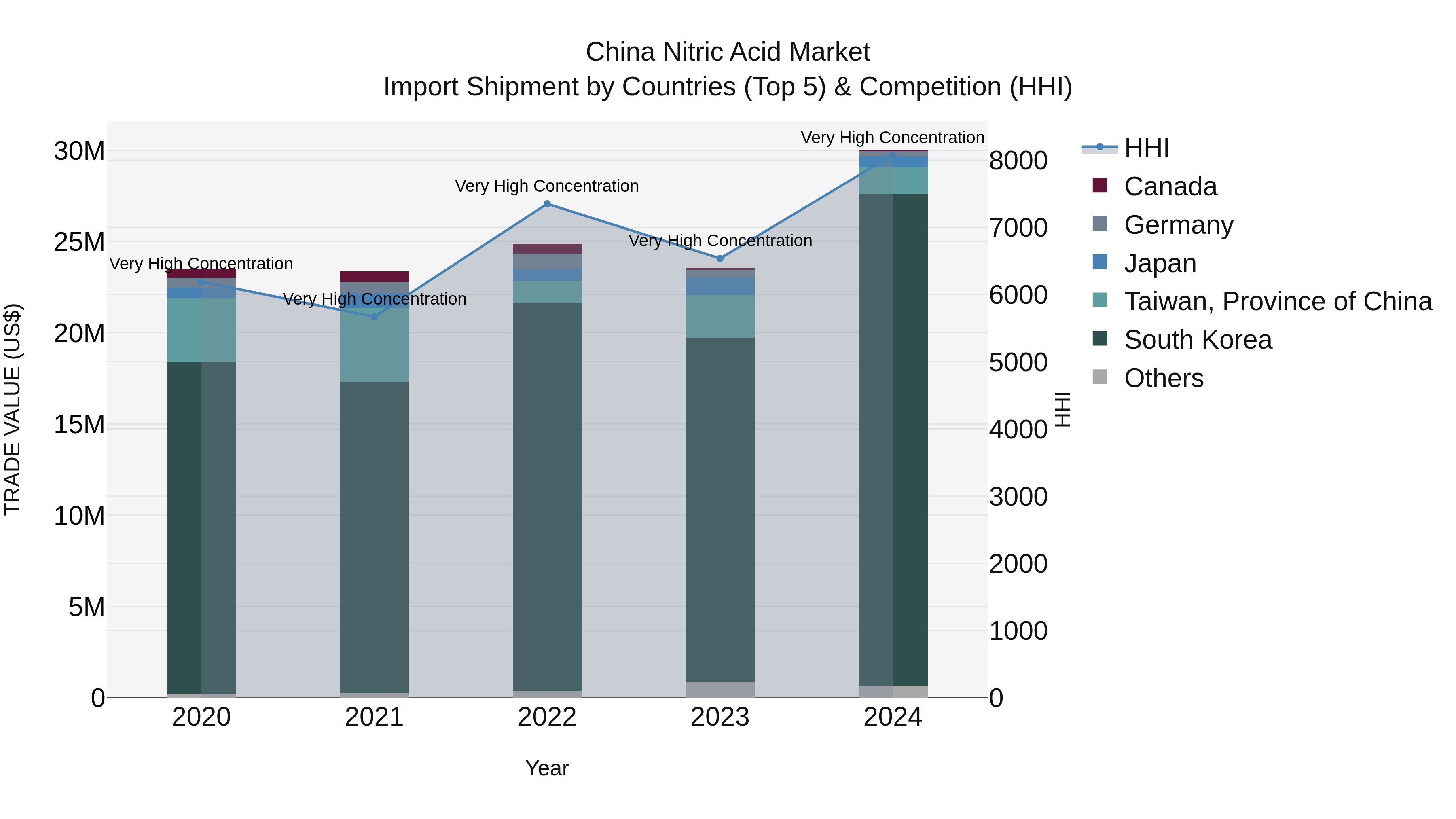 China Nitric Acid Market Top 5 Importing Countries and Market Competition (HHI) Analysis