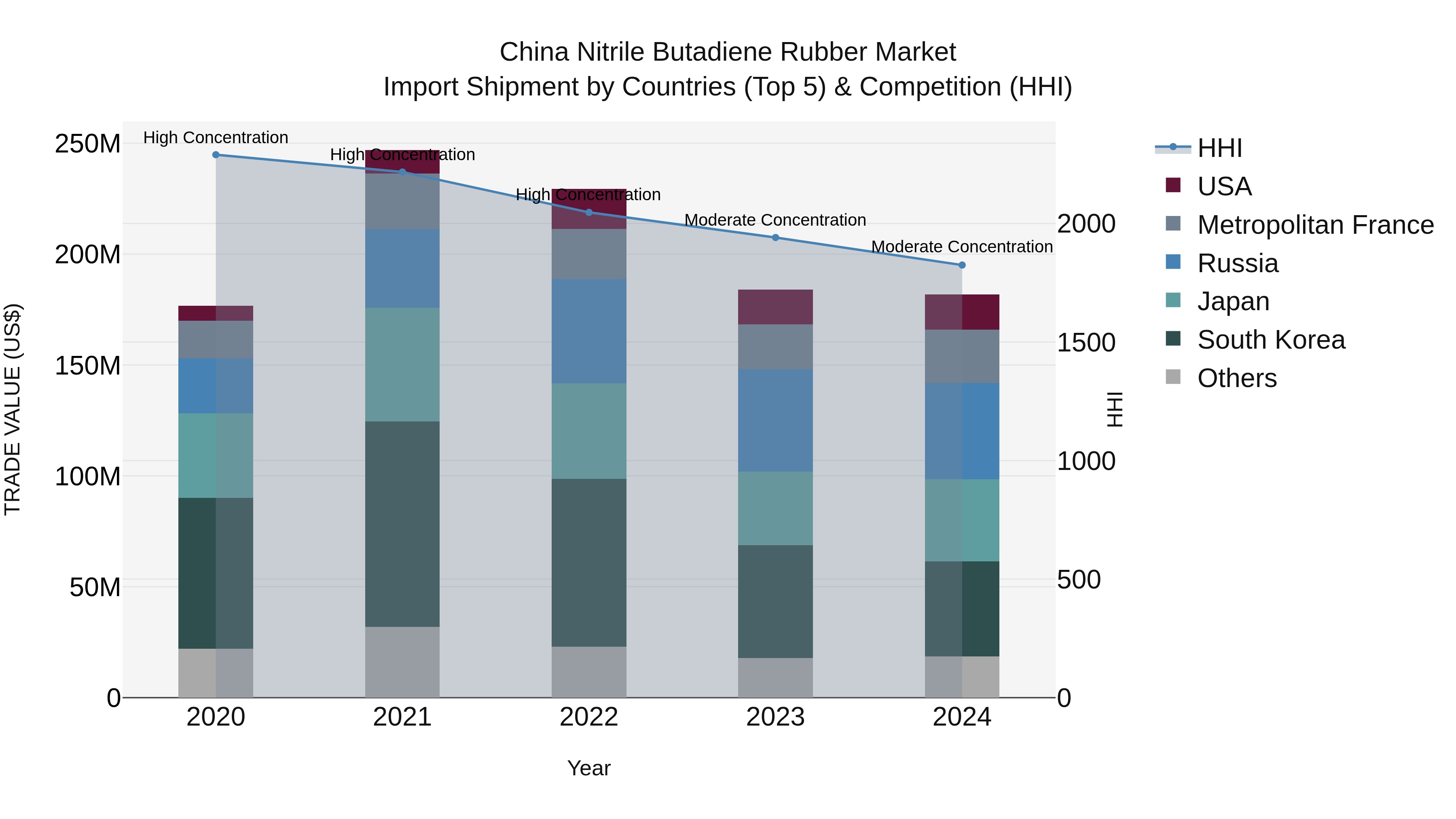 China Nitrile Butadiene Rubber Market Top 5 Importing Countries and Market Competition (HHI) Analysis