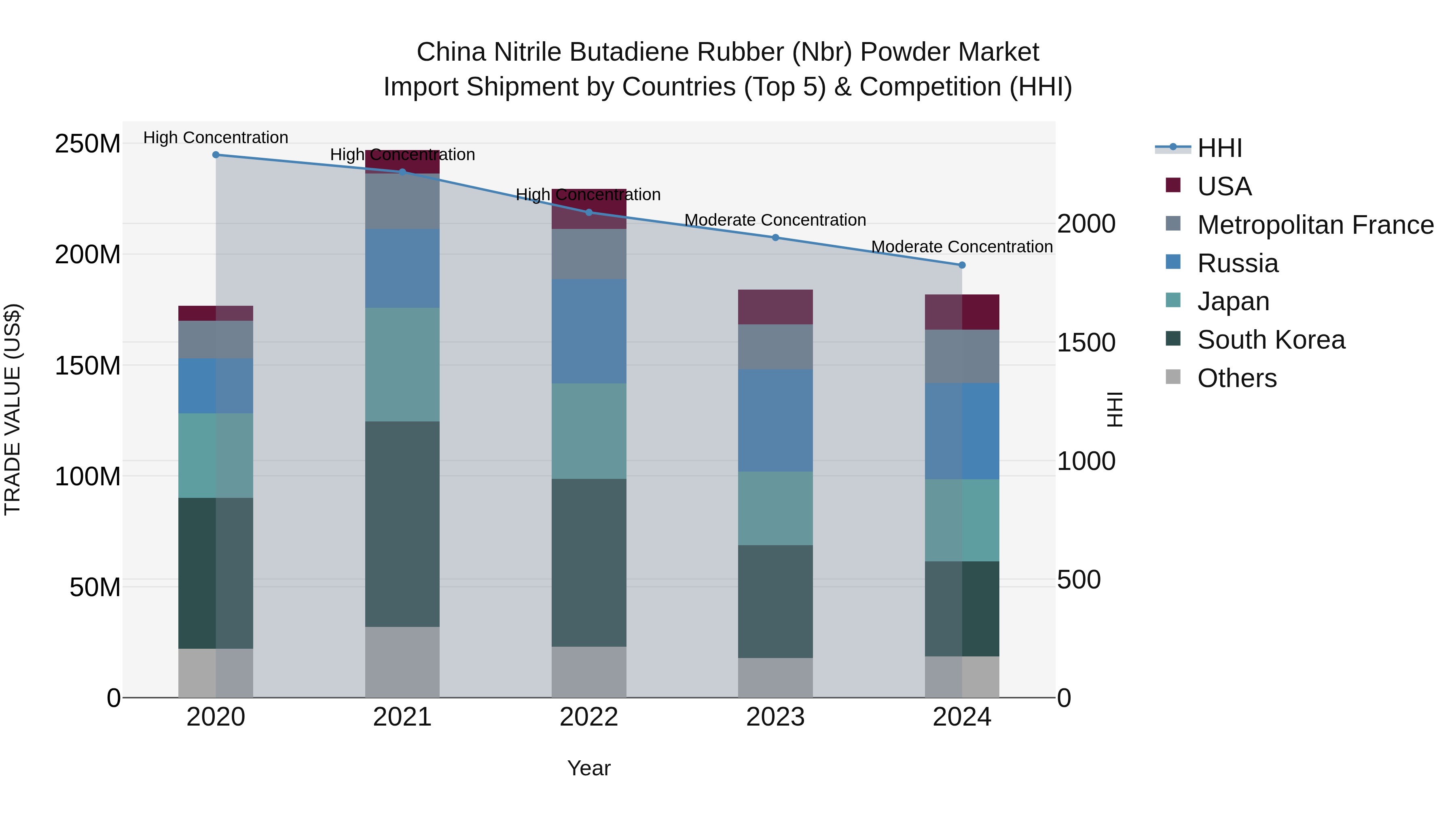 China Nitrile Butadiene Rubber (Nbr) Powder Market Top 5 Importing Countries and Market Competition (HHI) Analysis