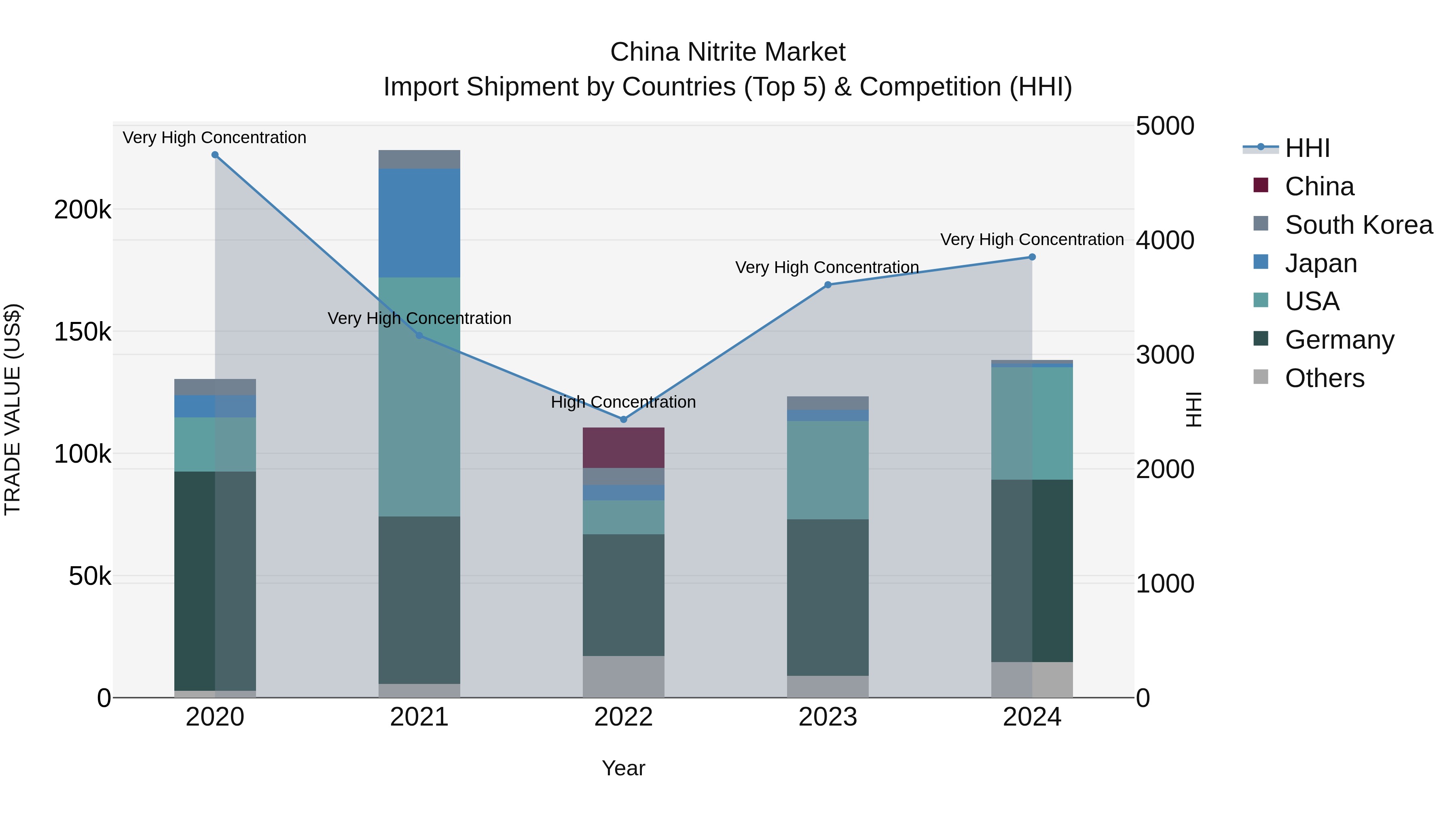 China Nitrite Market Top 5 Importing Countries and Market Competition (HHI) Analysis