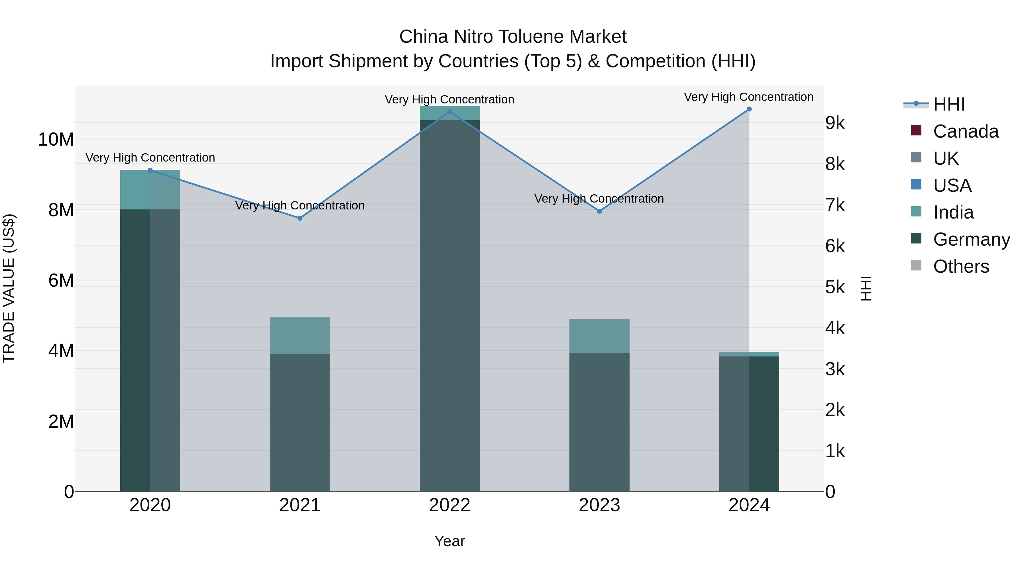 China Nitro Toluene Market Top 5 Importing Countries and Market Competition (HHI) Analysis