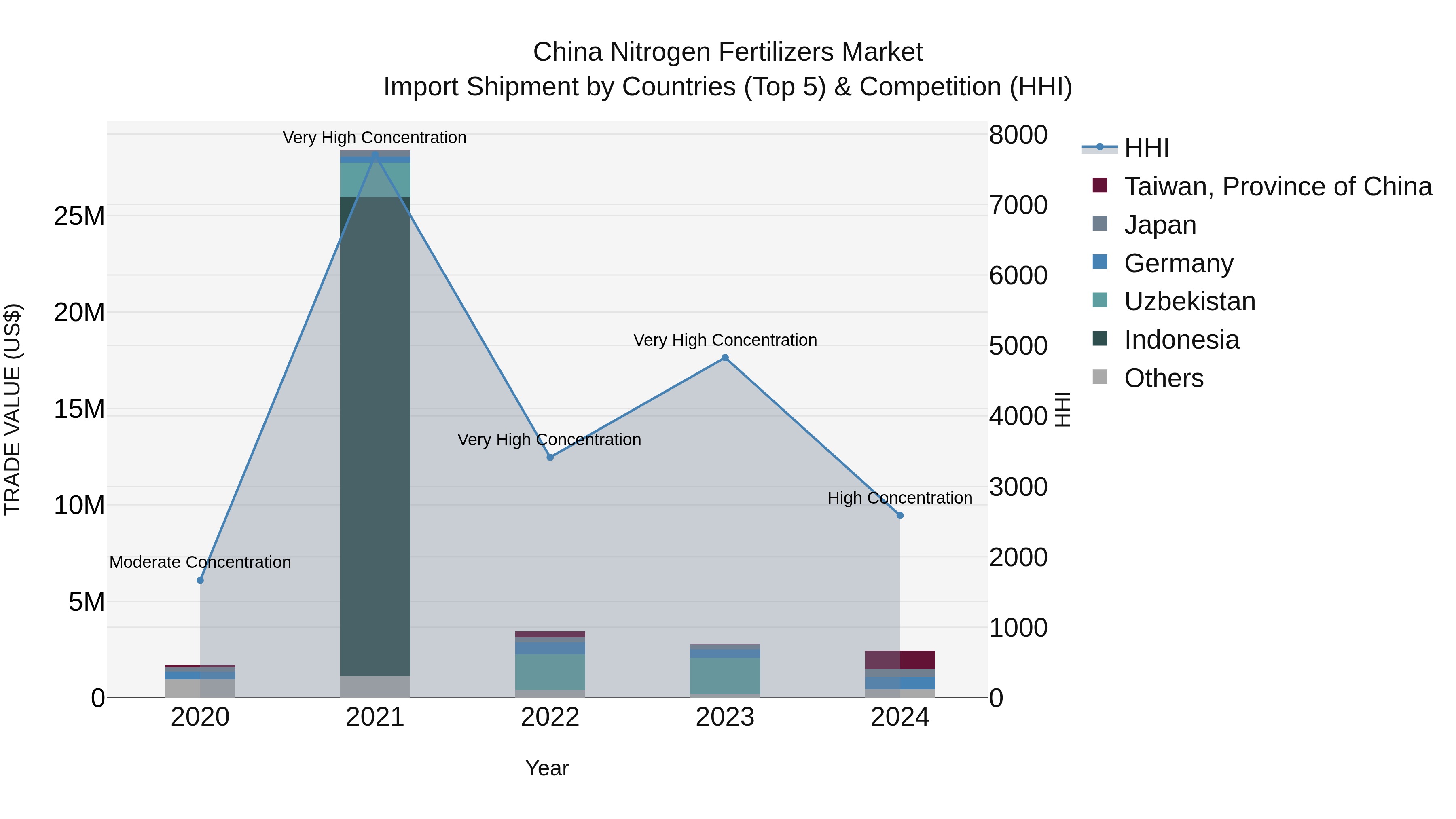 China Nitrogen Fertilizers Market Top 5 Importing Countries and Market Competition (HHI) Analysis