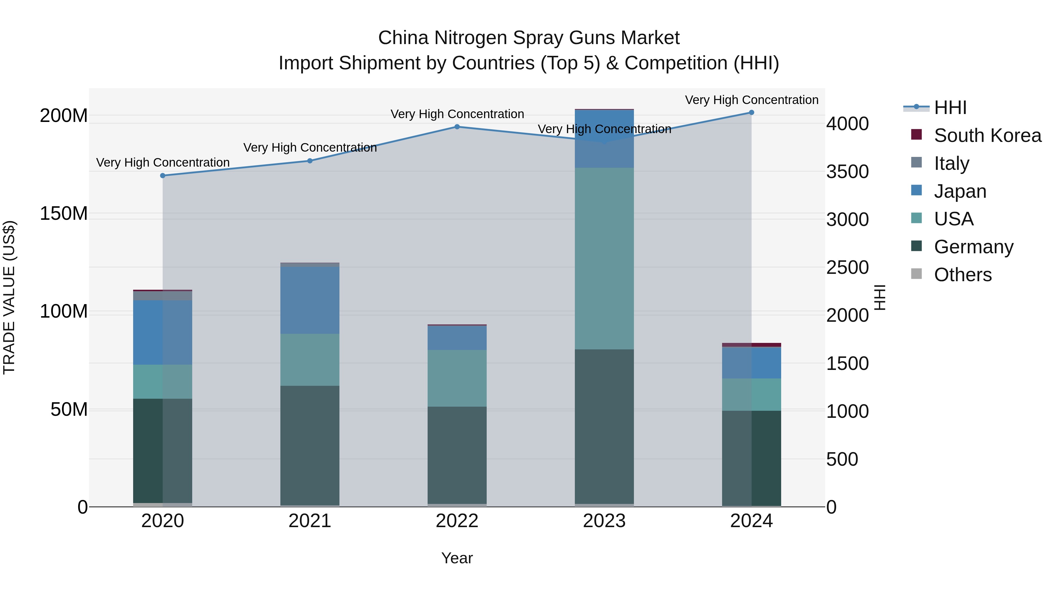 China Nitrogen Spray Guns Market Top 5 Importing Countries and Market Competition (HHI) Analysis