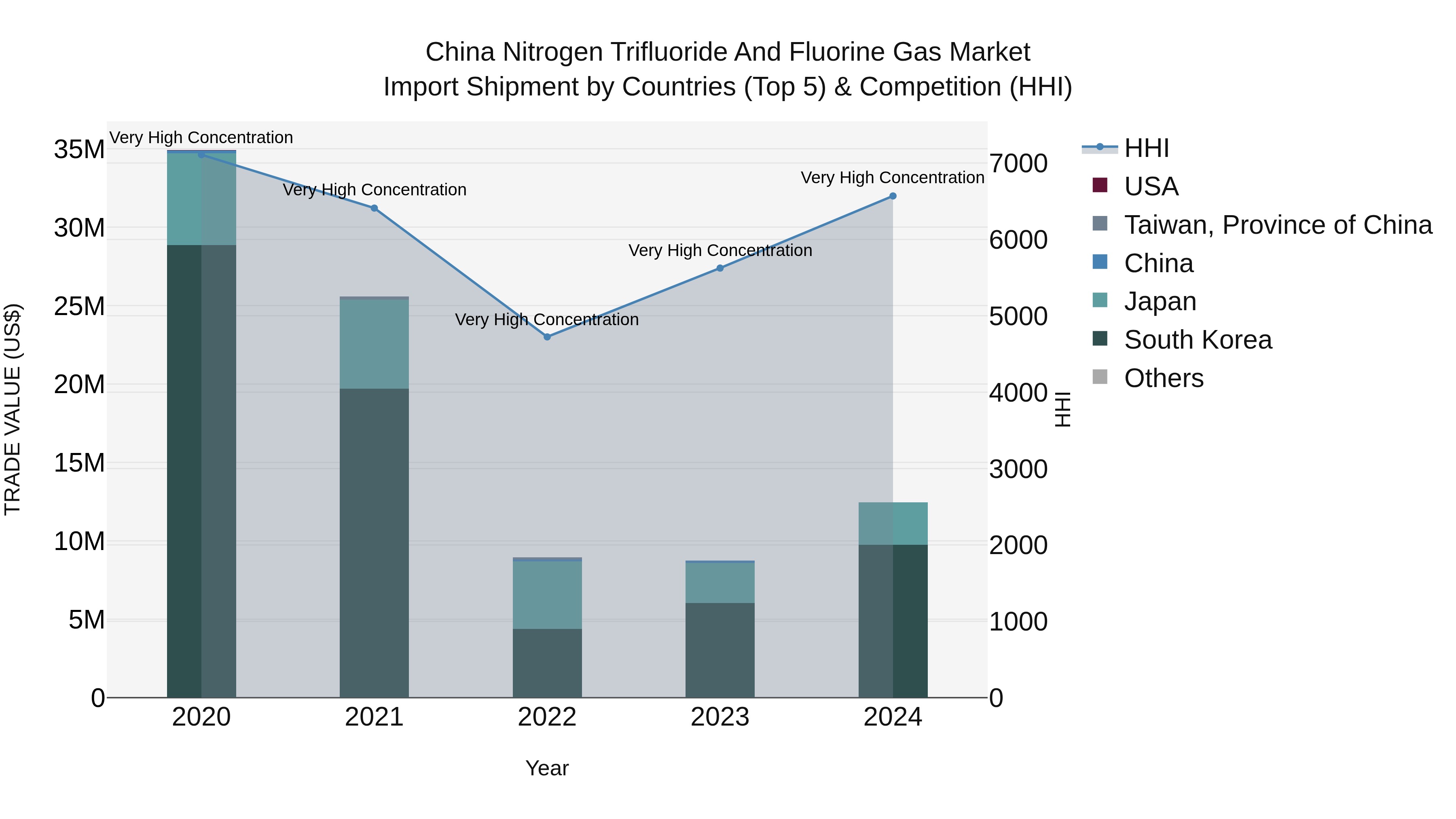 China Nitrogen Trifluoride and Fluorine Gas Market Top 5 Importing Countries and Market Competition (HHI) Analysis
