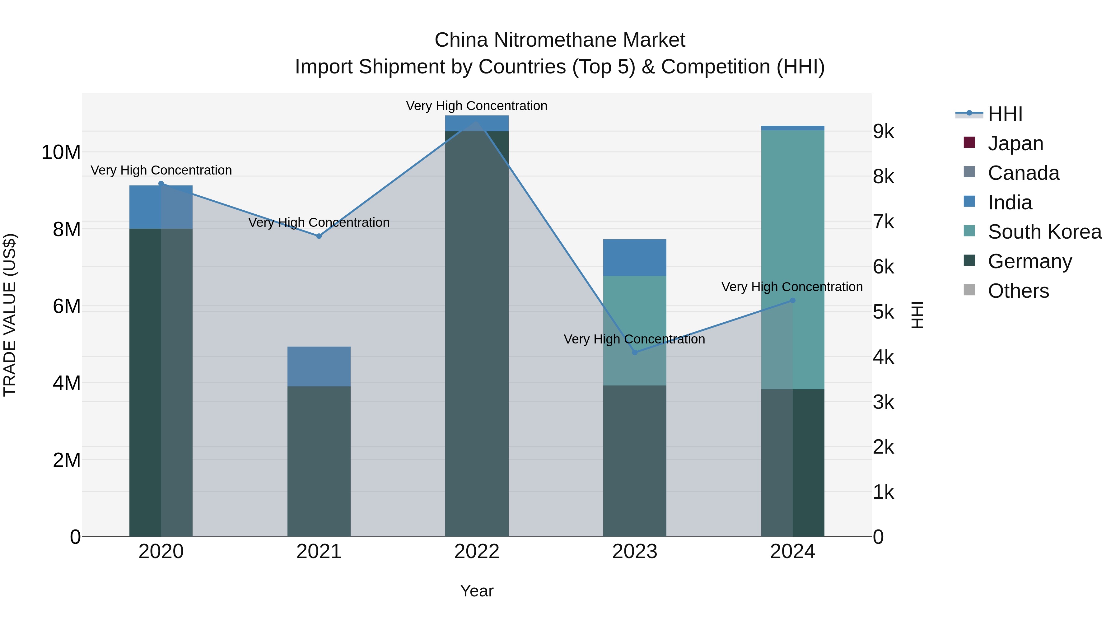 China Nitromethane Market Top 5 Importing Countries and Market Competition (HHI) Analysis
