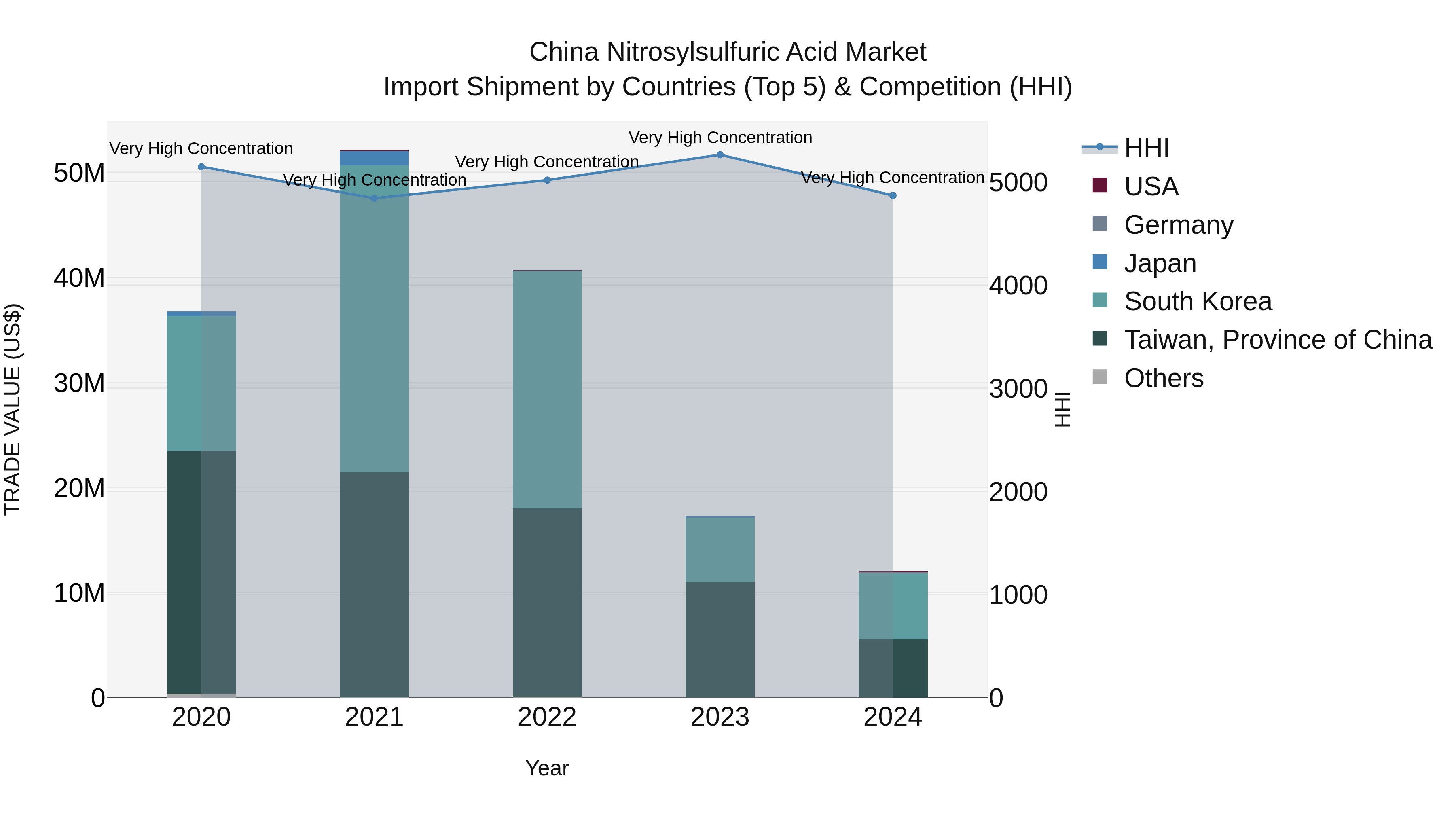 China Nitrosylsulfuric Acid Market Top 5 Importing Countries and Market Competition (HHI) Analysis