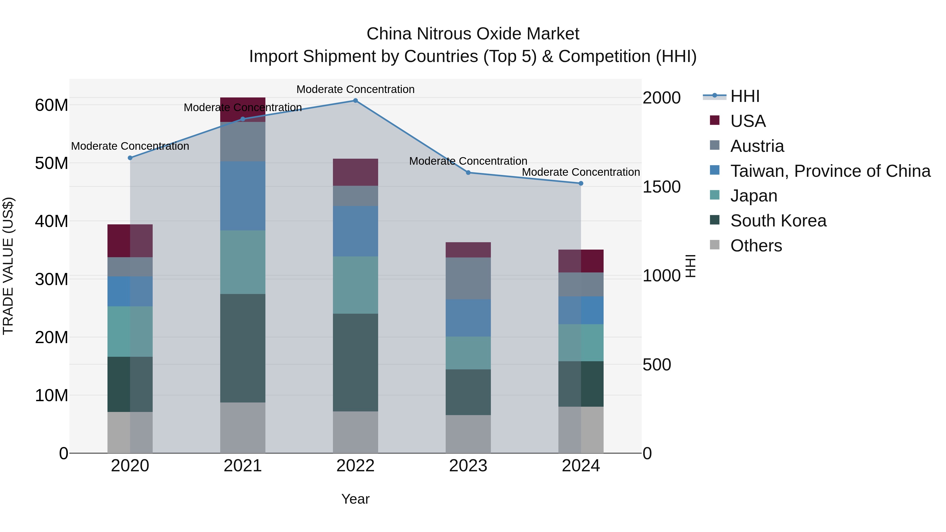 China Nitrous Oxide Market Top 5 Importing Countries and Market Competition (HHI) Analysis