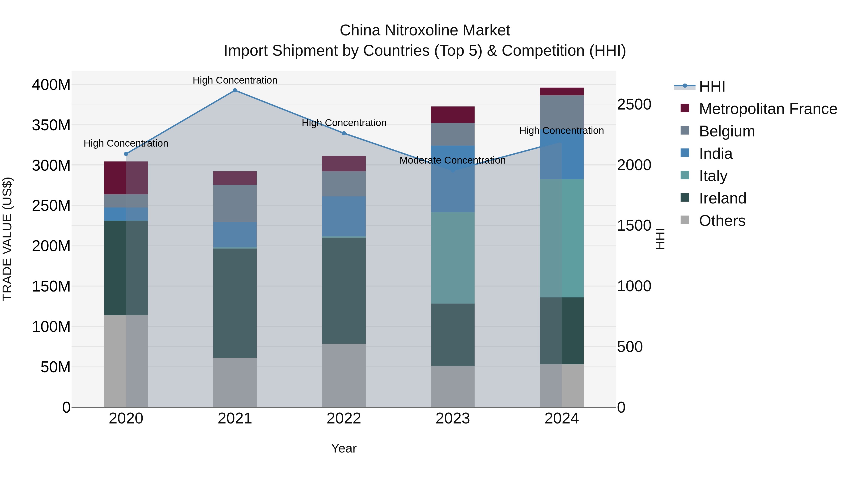 China Nitroxoline Market Top 5 Importing Countries and Market Competition (HHI) Analysis
