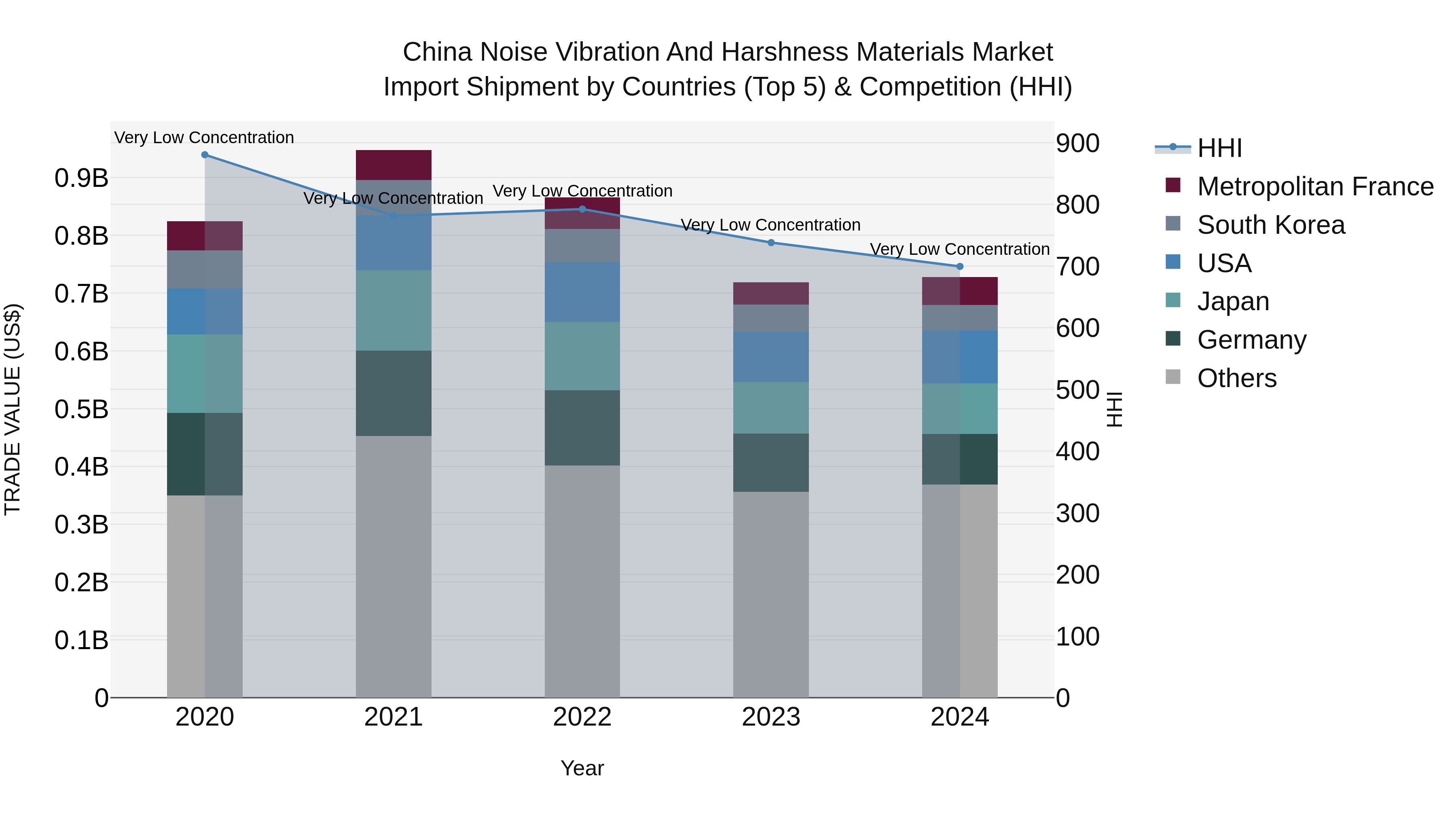 China Noise Vibration and Harshness Materials Market Top 5 Importing Countries and Market Competition (HHI) Analysis