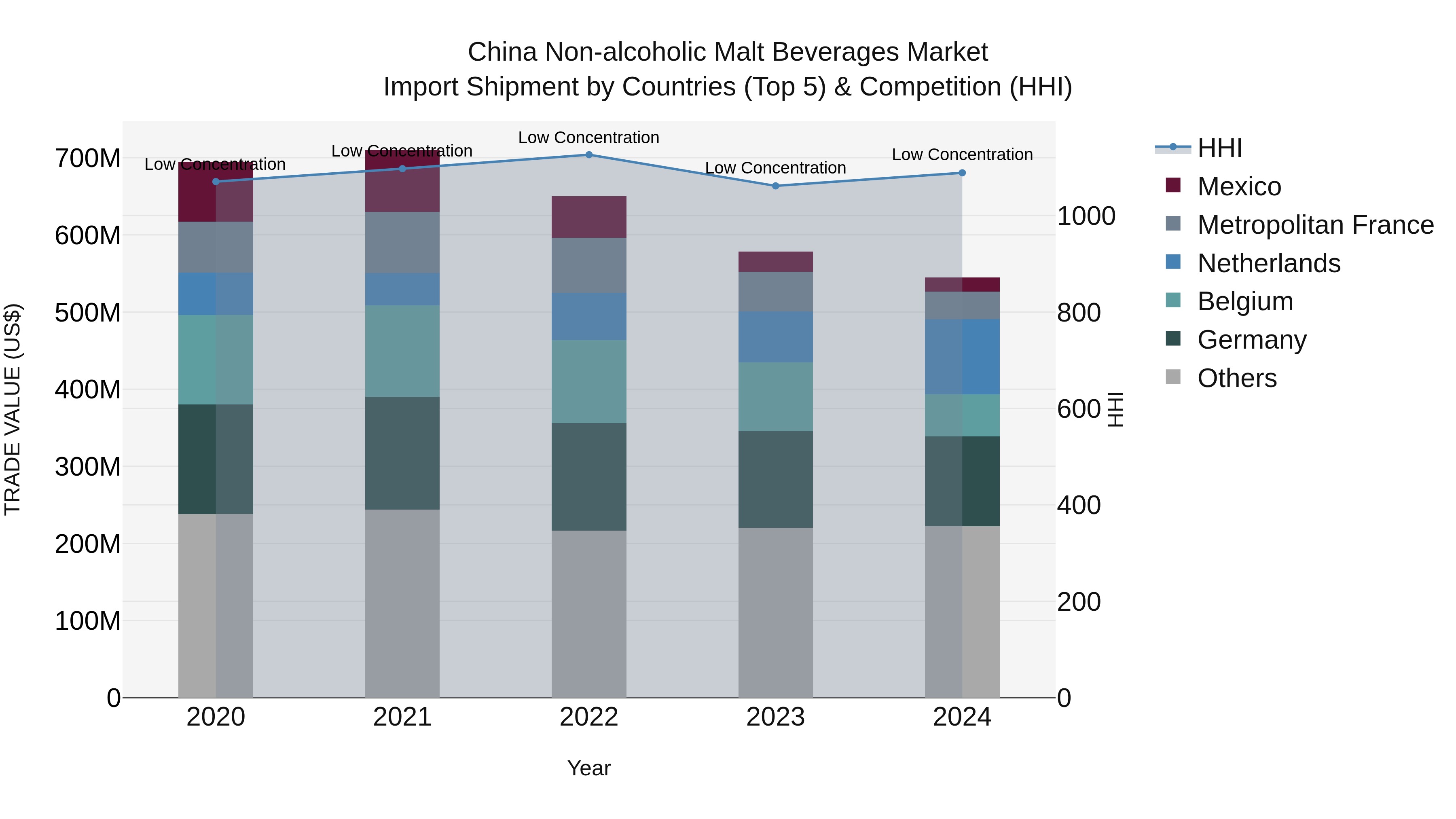 China Non-alcoholic Malt Beverages Market Top 5 Importing Countries and Market Competition (HHI) Analysis