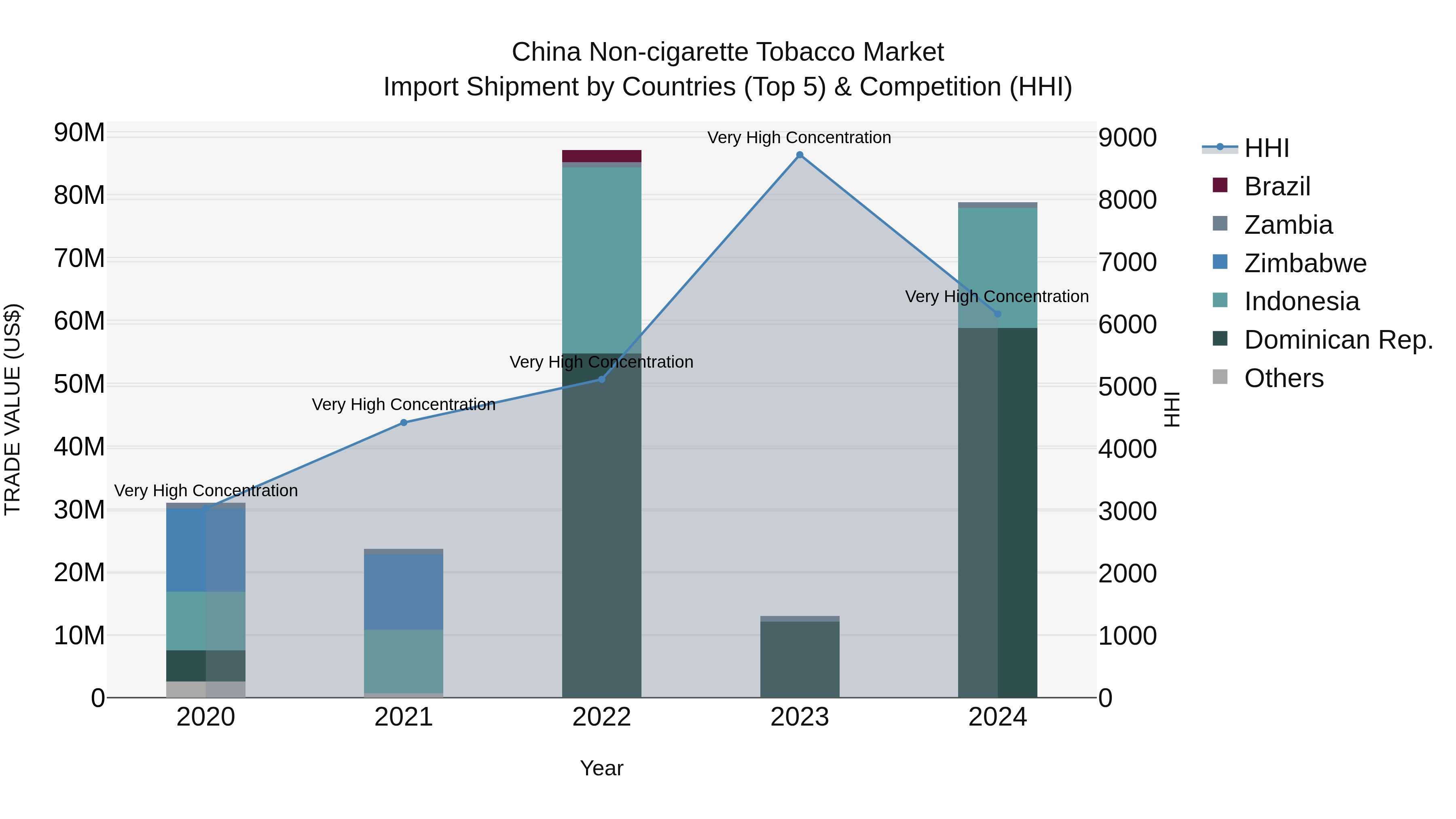 China Non-cigarette Tobacco Market Top 5 Importing Countries and Market Competition (HHI) Analysis