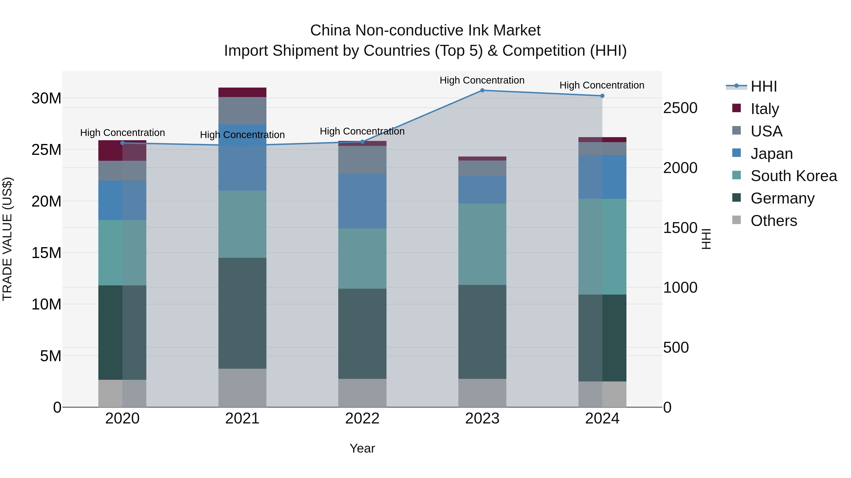 China Non-conductive Ink Market Top 5 Importing Countries and Market Competition (HHI) Analysis