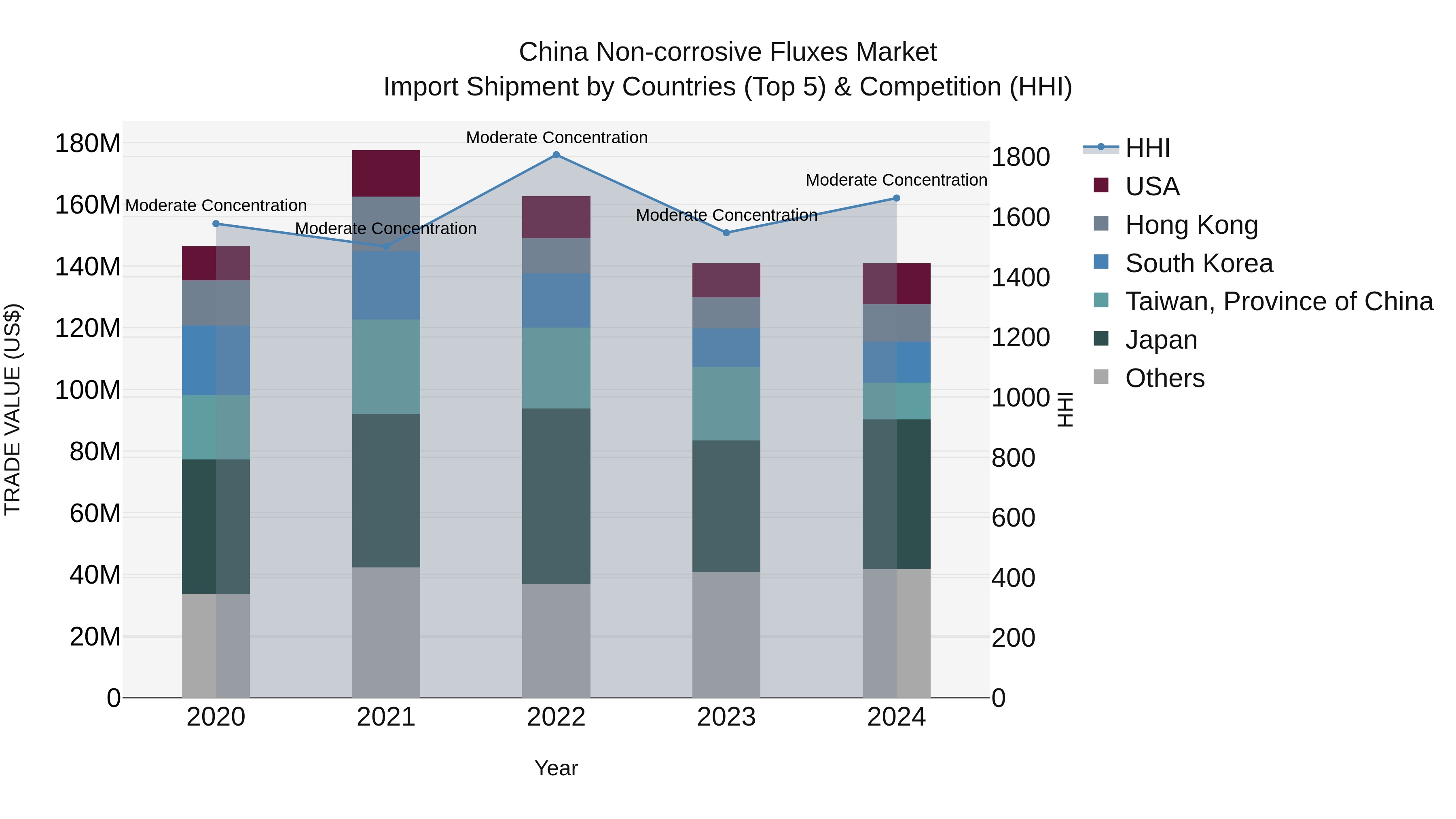 China Non-corrosive Fluxes Market Top 5 Importing Countries and Market Competition (HHI) Analysis