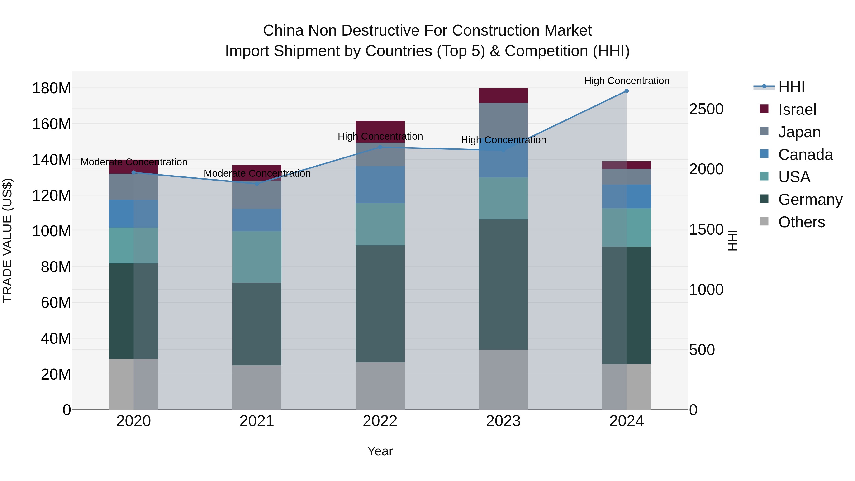 China Non Destructive for Construction Market Top 5 Importing Countries and Market Competition (HHI) Analysis