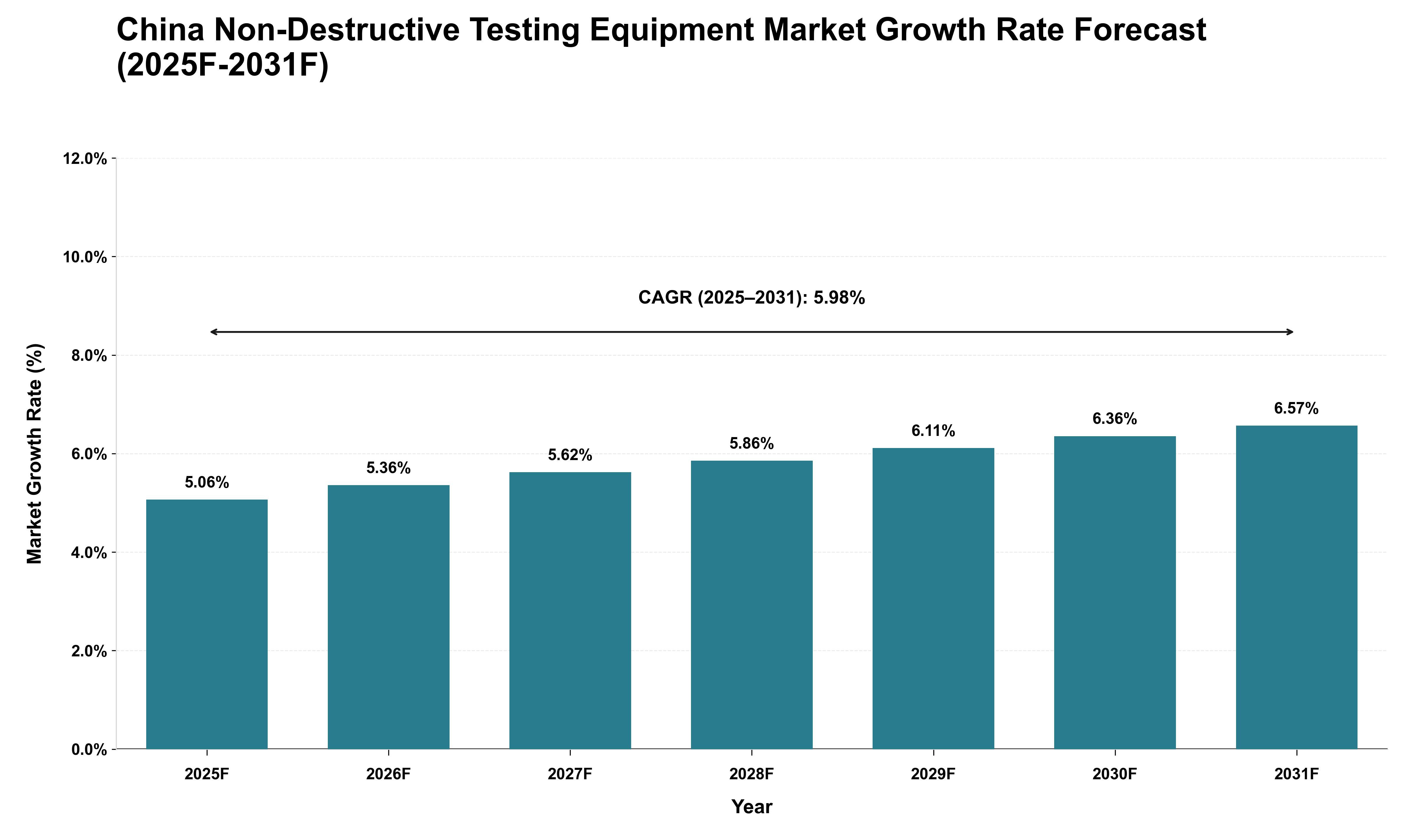 China Non-Destructive Testing Equipment Market Growth Rate Analysis (2025 - 2031)