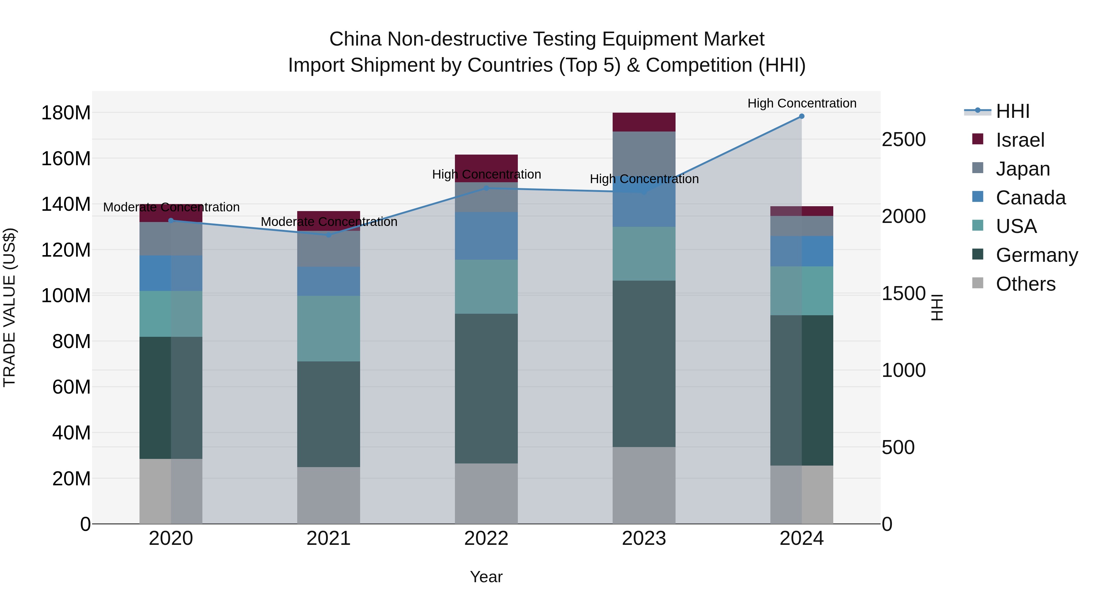 China Non-destructive Testing Equipment Market Top 5 Importing Countries and Market Competition (HHI) Analysis