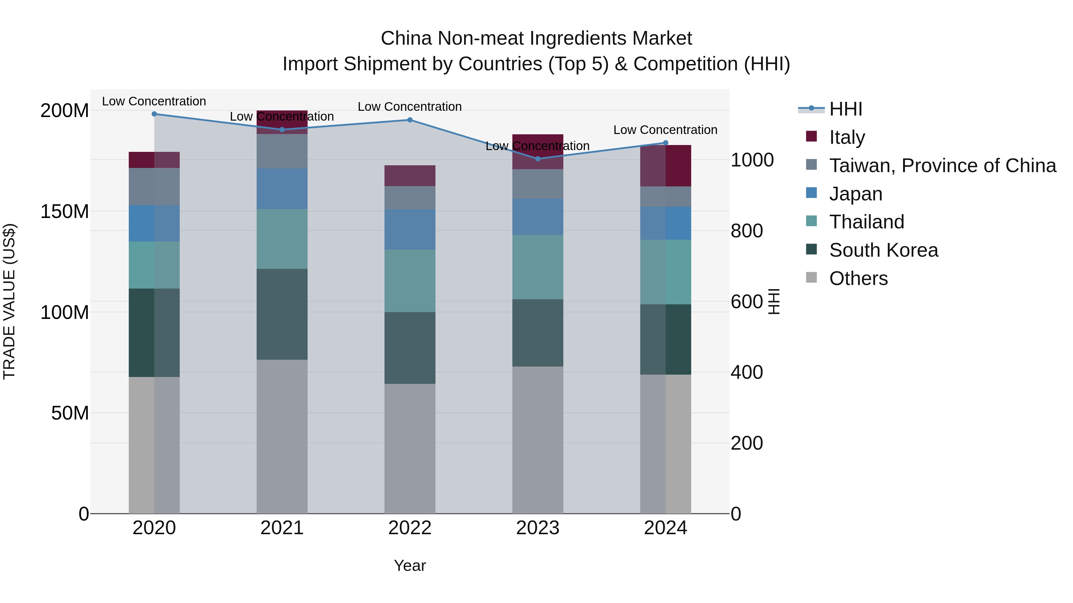 China Non-meat Ingredients Market Top 5 Importing Countries and Market Competition (HHI) Analysis