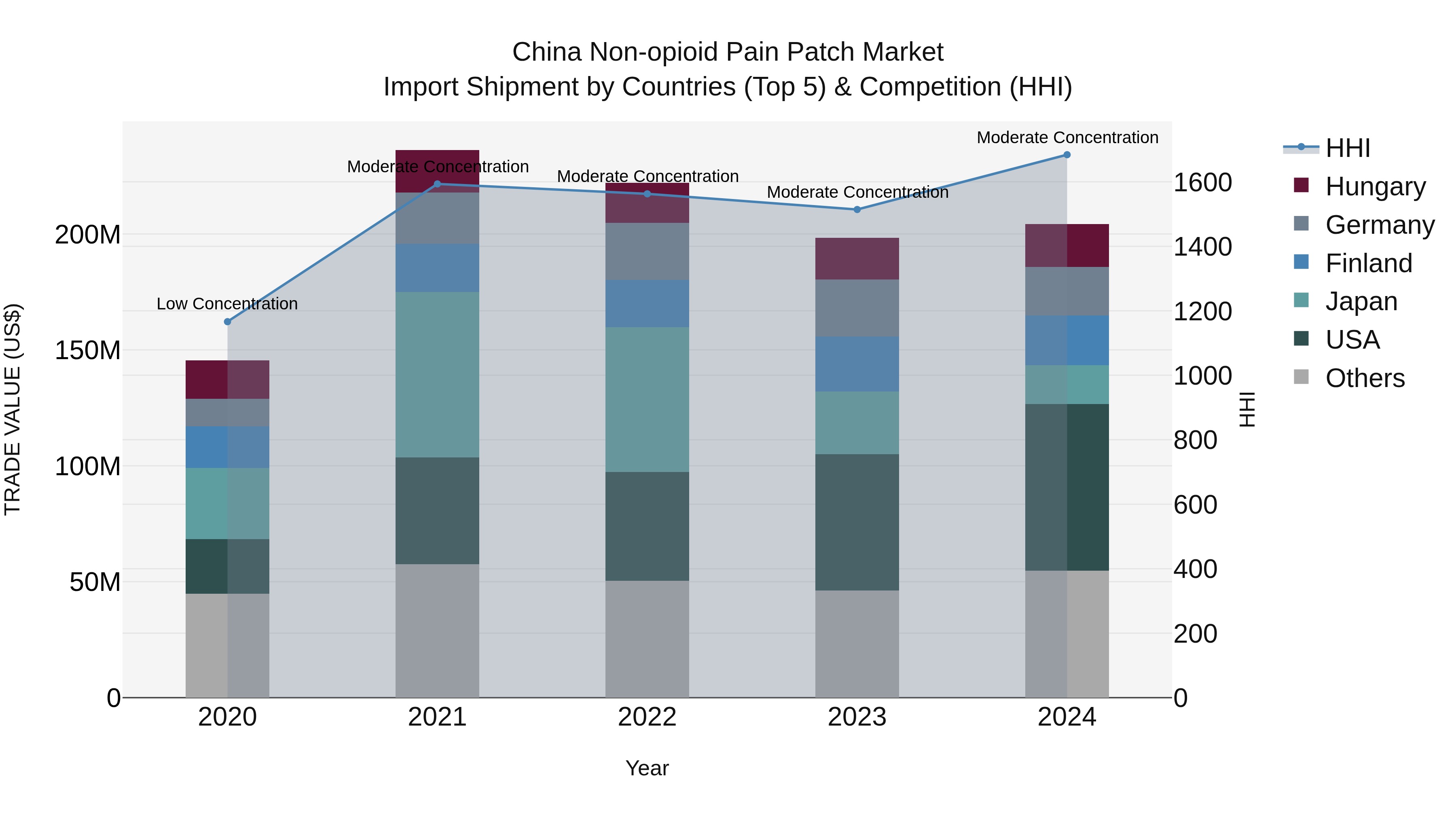 China Non-opioid Pain Patch Market Top 5 Importing Countries and Market Competition (HHI) Analysis