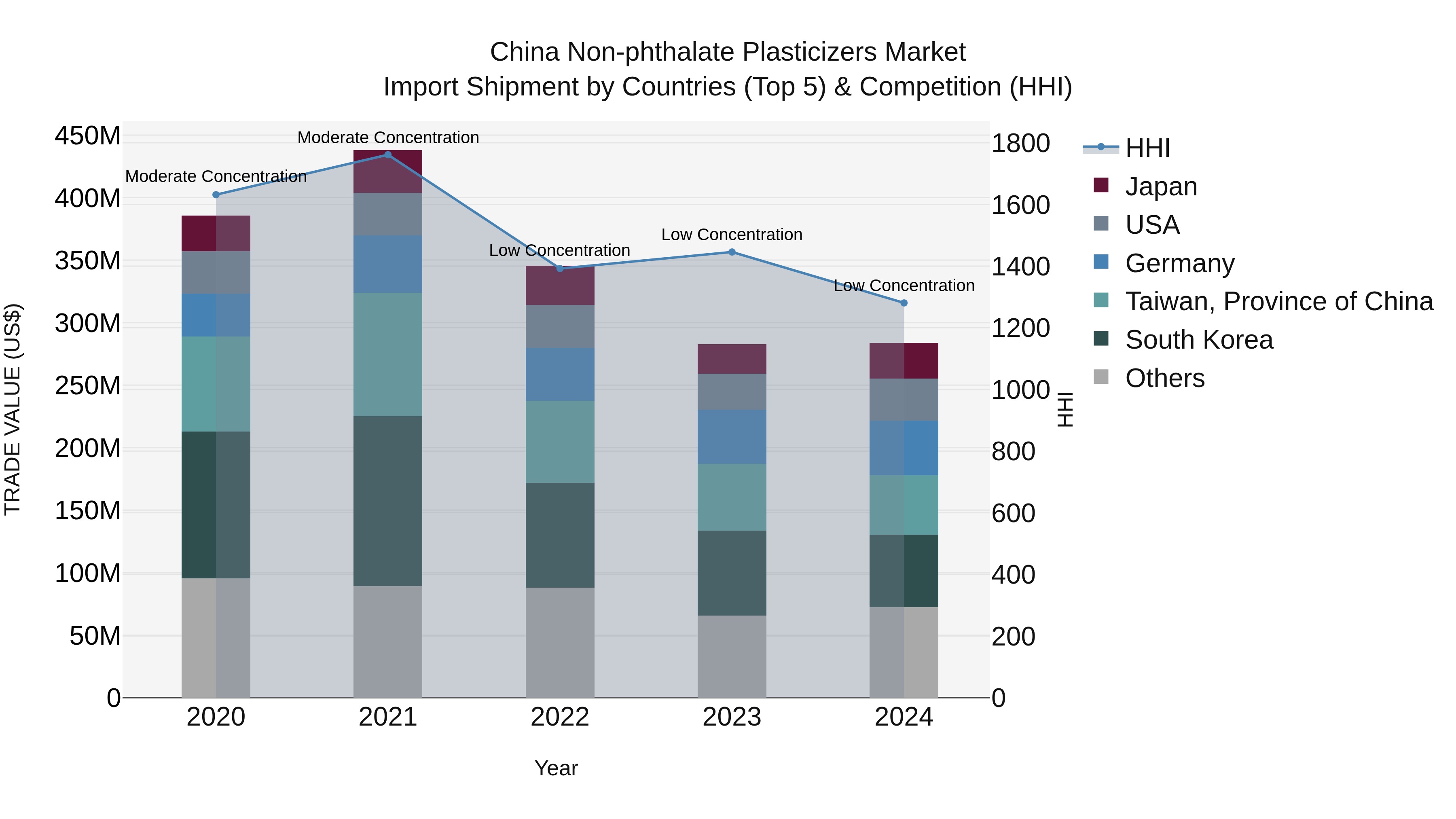 China Non-phthalate Plasticizers Market Top 5 Importing Countries and Market Competition (HHI) Analysis