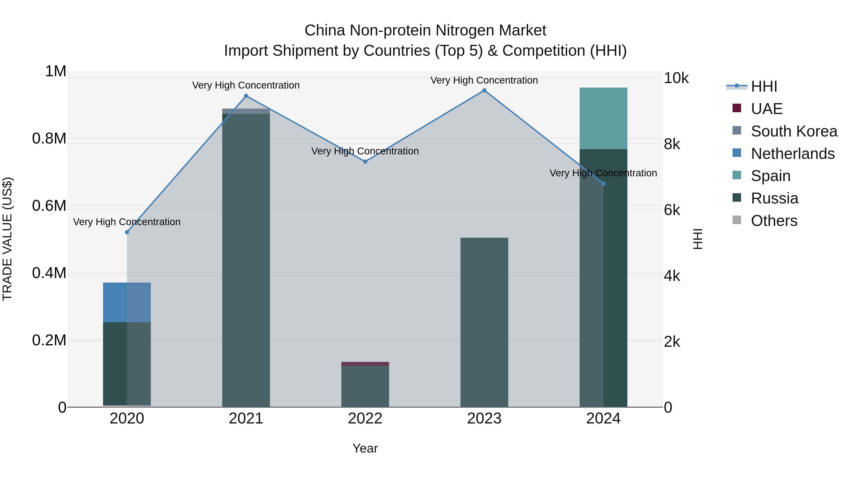 China Non-protein Nitrogen Market Top 5 Importing Countries and Market Competition (HHI) Analysis