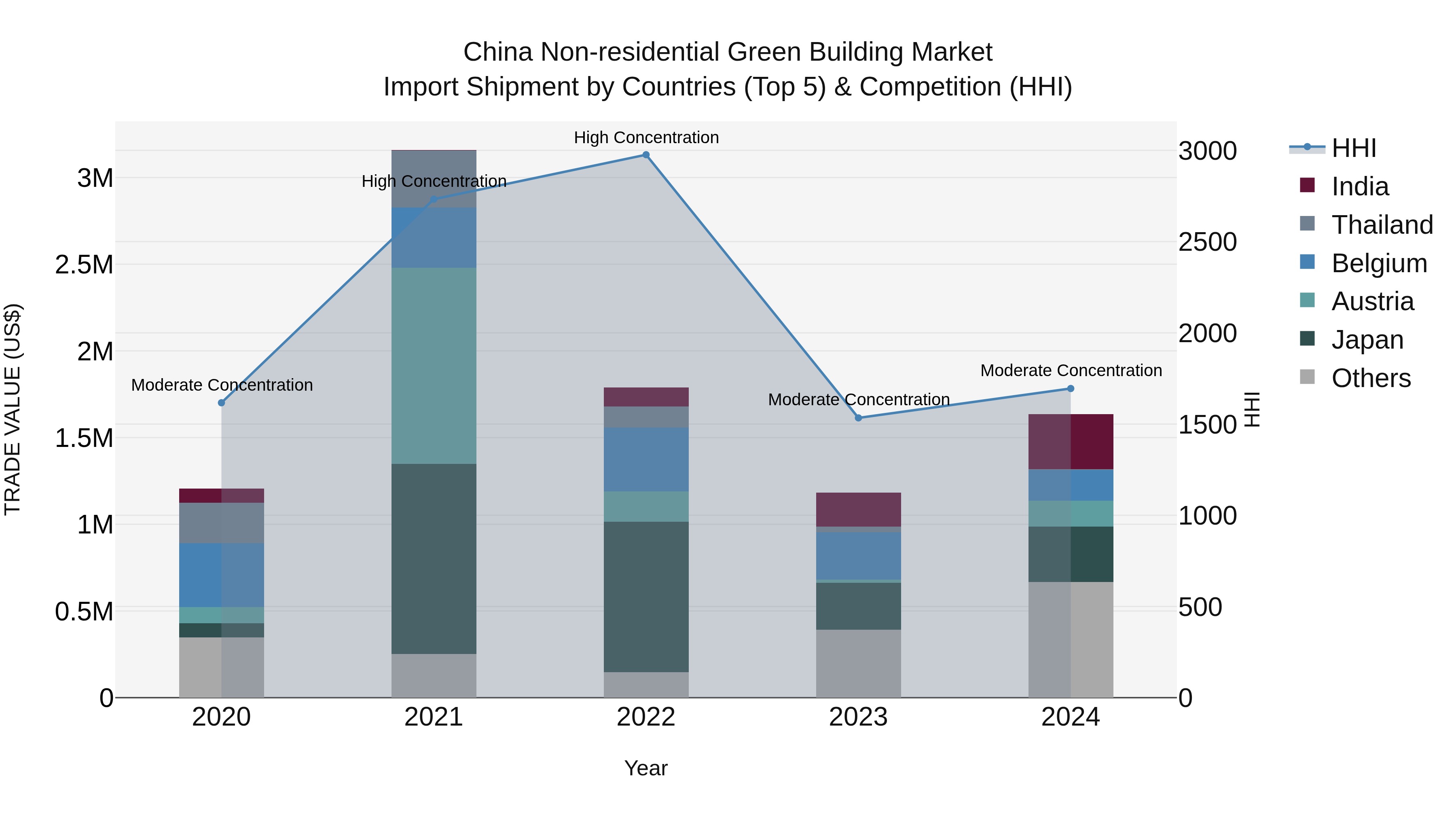 China Non-residential Green Building Market Top 5 Importing Countries and Market Competition (HHI) Analysis