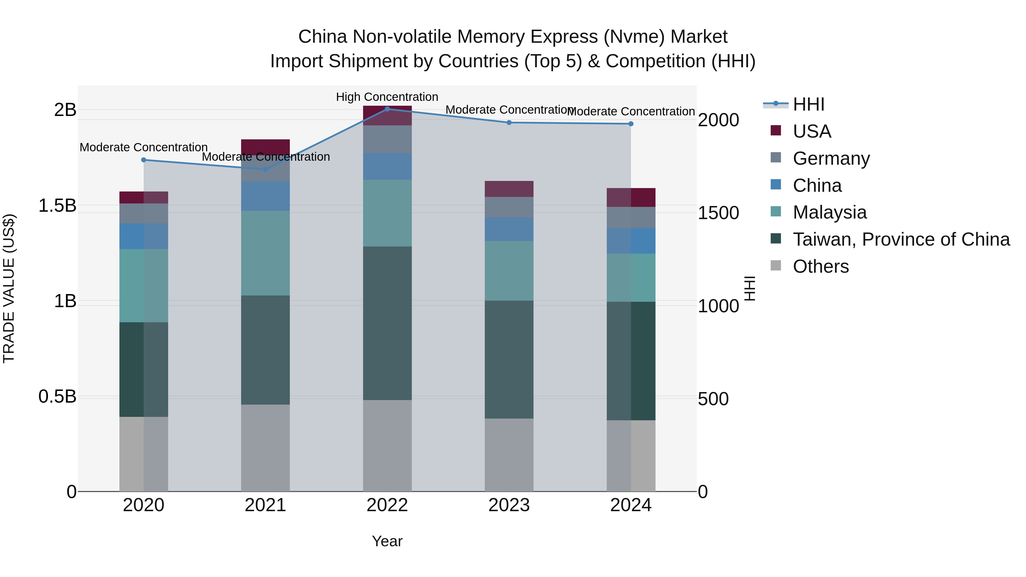 China Non-volatile Memory Express (Nvme) Market Top 5 Importing Countries and Market Competition (HHI) Analysis
