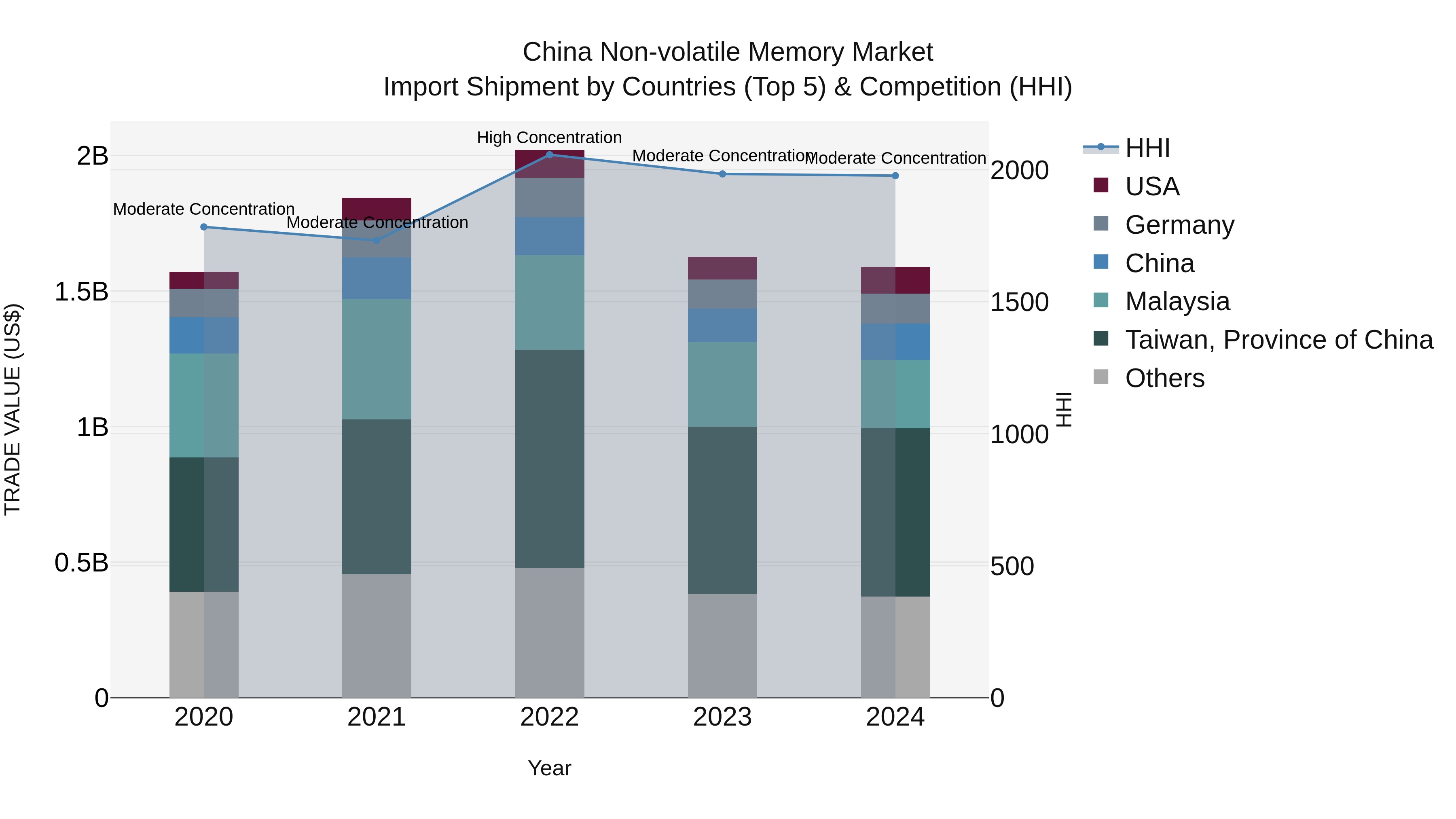 China Non-volatile Memory Market Top 5 Importing Countries and Market Competition (HHI) Analysis