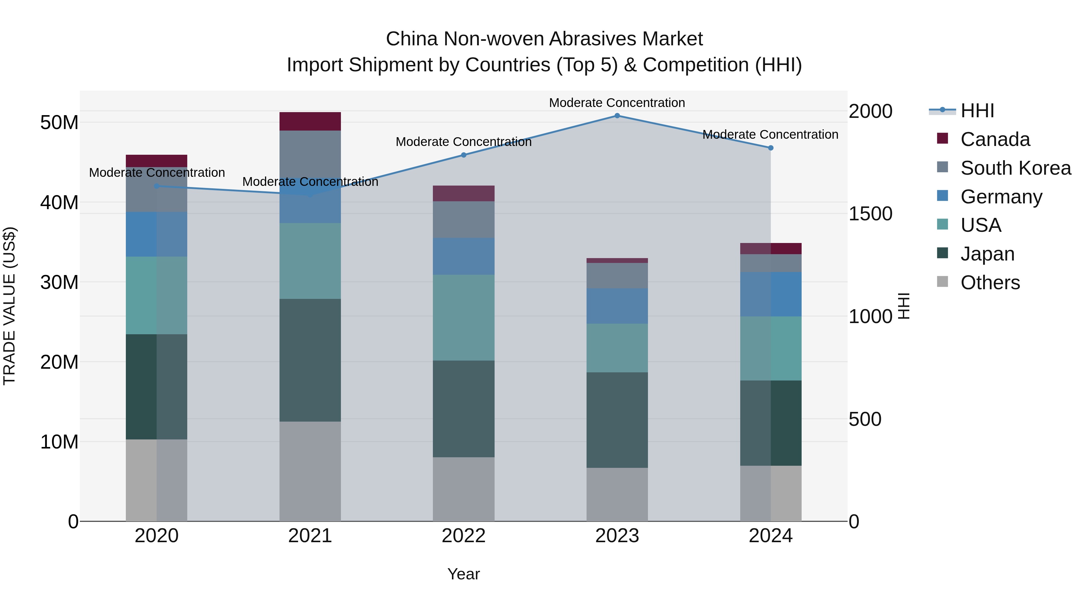 China Non-woven Abrasives Market Top 5 Importing Countries and Market Competition (HHI) Analysis